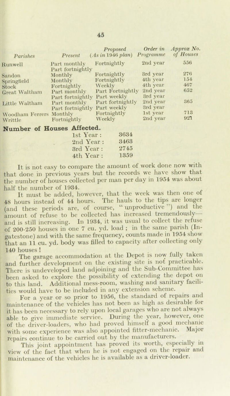 Proponed Order in Parishes Present {As inlQWplan) Programme Runwell Saiidon Springfield Stock Great Waltlvani Little Waltham Woodliam Ferrers Writtle Part montlily Fortniglitly Part fortnightly Monthly Fortnightly Monthly Fortnightly Fortnightly Weekly Part monthly Part Fortniglitly Part fortnightly Part weekly Part monthly Part fortnightly Part fortnightly Part weekly Monthly Fortnightly Fortnightly Weekly Number of Houses Affected. 1st Year : 3634 . 2nd Year : 3463 3rd Year : 2745 4th Year : 1359 2nd year 3rd year 4th year 4th year 2nd year 3rd year 2nd year 3rd year 1st year 2nd year Approx No. of Houses 356 270 154 407 052 305 713 921 It is not easy to compare the amount of work done now with that done in previous years but the records we have show that the number of houses collected per man per day in 1954 was about half the number of 1934. It must be added, however, that the week was then one of 48 hours instead of 44 hours. The hauls to the longei (and these periods are, of course, “ unproductive ) and the amount of refuse to be collected has increased tremendously and is still increasing. In 1934, it was usual to collect the refuse of 200-250 houses in one 7 cu. yd. load ; in the same parish (In- gatestone) and with the same frequency, counts made in 1954 show that an 11 cu. yd. body was filled to capacity after collecting only 140 houses! phi The garage accommodation at the Depot is now mlly taken and further development on the existing site is not practicable. There is undeveloped land adjoining and the Sub-Committee has : been asked to explore the possibility of extending the depot on to this land. Additional mess-room, washing and sanitary facili- ties would have to be included in any extension scheme. For a year or so prior to 1956, the standard of repairs and maintenance of the vehicles has not been as high as desirable for it has been necessary to rely upon local garages who are not always able to give immediate service. During the year, however, one I of the driver-loaders, who had proved himself a good mechanic with some experience was also appointed fitter-mechanic. Majoi repairs continue to be carried out by the manufacturers. This joint appointment has proved its worth, especially m view of the fact that when he is not engaged on the repaii and maintenance of the vehicles he is available as a driver-loader.