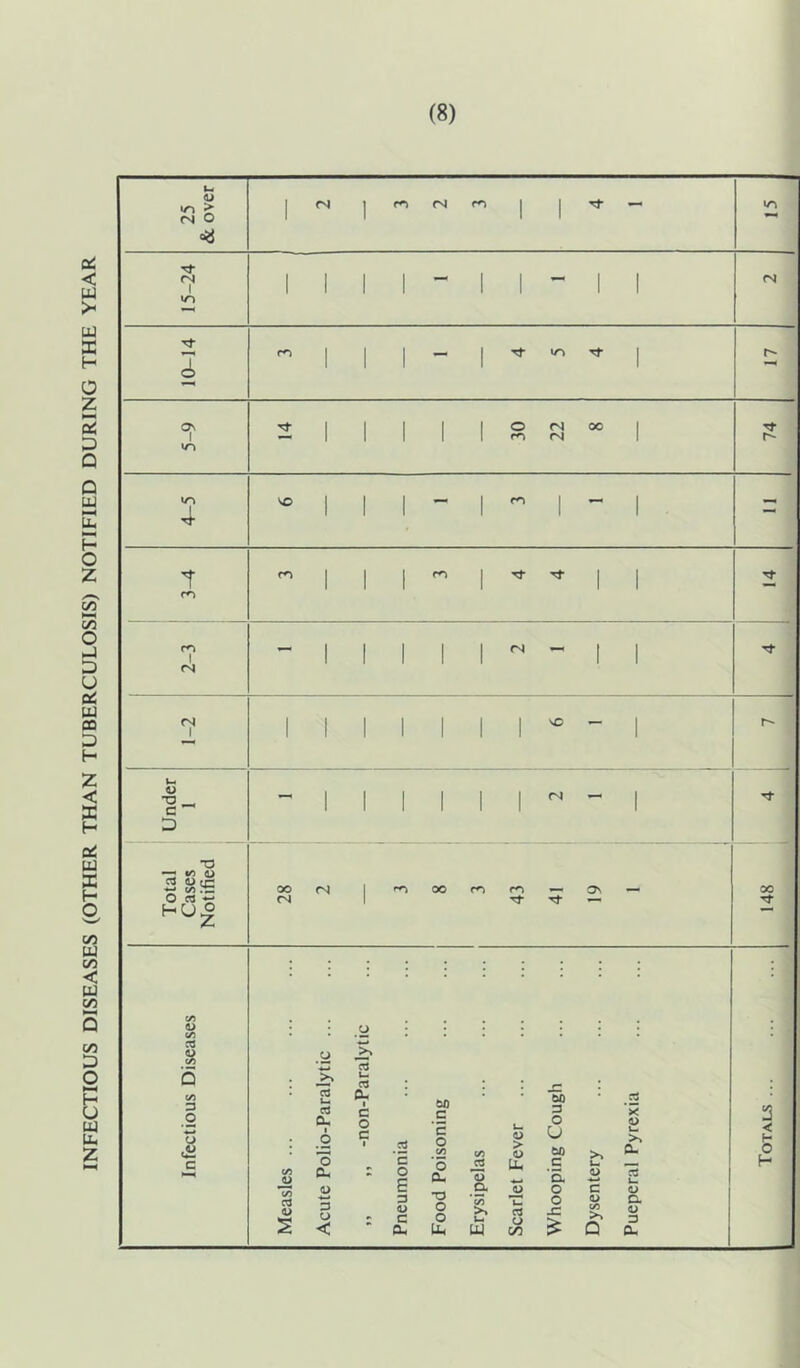 INFECTIOUS DISEASES (OTHER THAN TUBERCULOSIS) NOTIFIED DURING THE YEAR