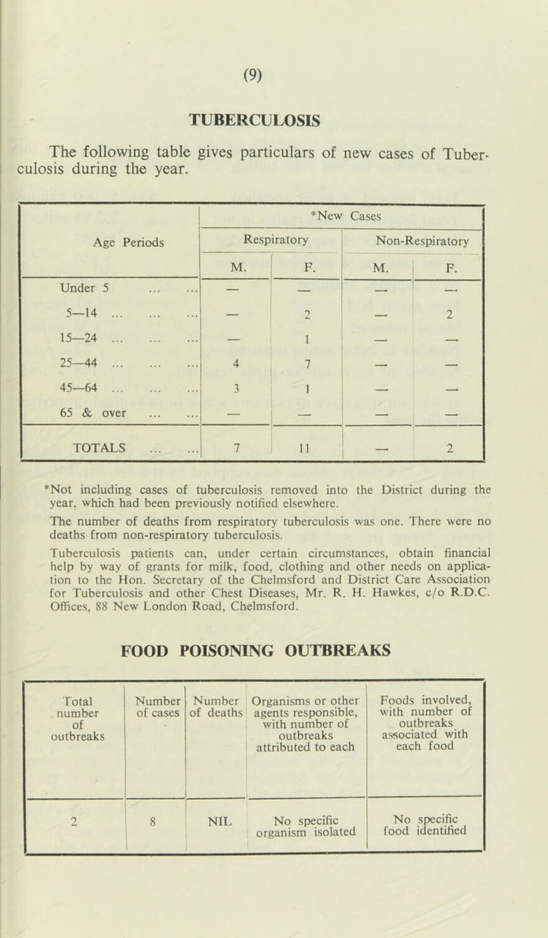 TUBERCULOSIS The following table gives particulars of new cases of Tuber- culosis during the year. Age Periods *New Cases Respiratory Non-Respiratory 1 M. F. M. 1 F. Under 5 — — 1 5—14 — 2 — 2 15—24 — 1 — — 25—44 4 7 — — 45—64 3 ' 65 & over — ! — _ _ TOTALS 7 11 2 *Not including cases of tuberculosis removed into the District during the year, which had been previously notified elsewhere. The number of deaths from respiratory tuberculosis was one. There were no deaths from non-respiratory tuberculosis. Tuberculosis patients can, under certain circumstances, obtain financial help by way of grants for milk, food, clothing and other needs on applica- tion to the Hon. Secretary of the Chelmsford and District Care Association for Tuberculosis and other Chest Diseases, Mr. R. H. Hawkes, c/o R.D.C. Offices, 88 New London Road, Chelmsford. FOOD POISONING OUTBREAKS Total number of outbreaks Number of cases Number of deaths Organisms or other agents responsible, with number of outbreaks attributed to each Foods involved, with number of outbreaks associated with each food 2 8 1 NIL No specific organism isolated No specific food identified