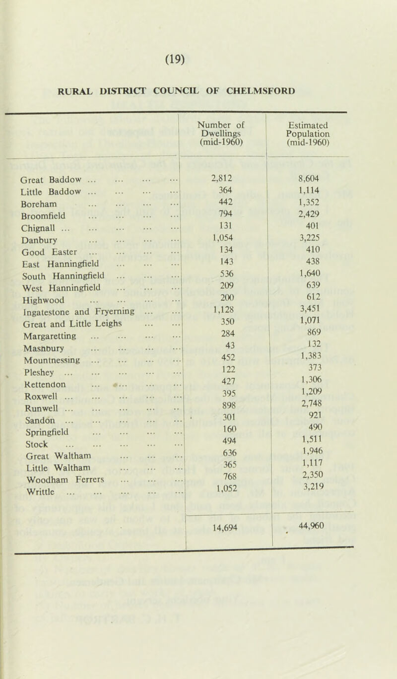 RURAL DISTRICT COUNCIL OF CHELMSFORD Great Baddow Little Baddow Boreham Broomfield Chignall Danbury Good Easter East Hanningfield South Hanningfield West Hanningfield Highwood Ingatestone and Fryeming Great and Little Leighs Margaretting Masnbury Mountnessing Pleshey Rettendon ... #... Roxwell Runwell Sandon Springfield Stock Great Waltham Little Waltham Woodham Ferrers Writtlc Number of Dwellings (mid-1960) Estimated Population (mid-1960) 1 2,812 ' 8,604 364 j 1,114 442 1,352 794 2,429 131 401 1,054 3,225 134 1 410 143 ! 438 536 1 1,640 209 1 639 200 612 1,128 3,451 350 1,071 284 869 43 132 452 1,383 122 373 427 1,306 395 1,209 898 ; 2,748 301 j 921 160 j 490 494 ' 1,511 636 1,946 365 1,117 768 2,350 1,052 3,219 1 14,694 1 44,960
