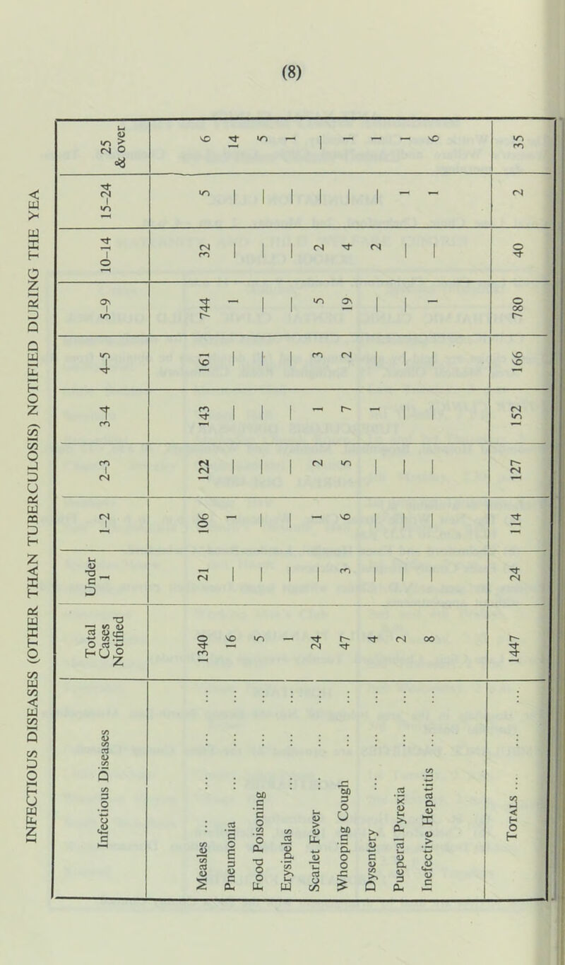INFECTIOUS DISEASES (OTHER THAN TUBERCULOSIS) NOTIFIED DURING THE YEA