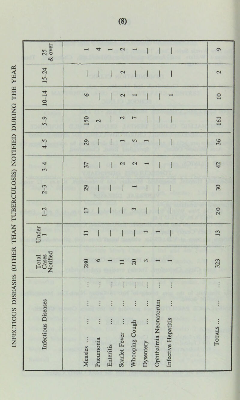 INFECTIOUS DISEASES (OTHER THAN TUBERCULOSIS) NOTIHED DURING THE YEAR