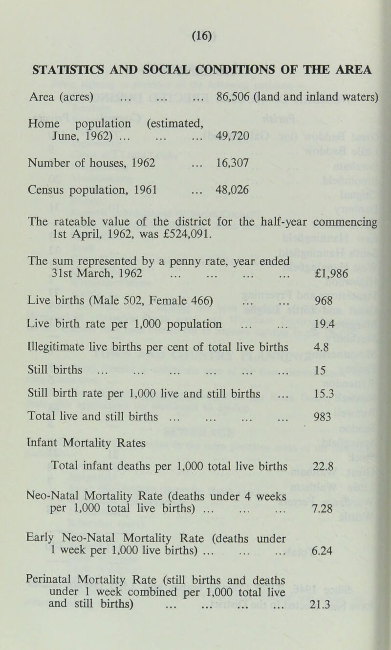 STATISTICS AND SOOAL CONDITIONS OF THE AREA Area (acres) 86,506 (land and inland waters) Home population (estimated, June, 1962) 49,720 Number of houses, 1962 ... 16,307 Census population, 1961 ... 48,026 The rateable value of the district for the half-year commencing 1st April, 1962, was £524,091. The sum represented by a penny rate, year ended 31st March, 1962 £1,986 Live births (Male 502, Female 466) 968 Live birth rate per 1,000 population 19.4 Illegitimate live births per cent of total live births 4.8 Still births 15 Still birth rate per 1,000 live and still births ... 15.3 Total live and still births 983 Infant Mortality Rates Total infant deaths per 1,000 total live births 22.8 Neo-Natal Mortality Rate (deaths under 4 weeks per 1,000 total live births) 7.28 Early Neo-Natal Mortality Rate (deaths under 1 week per 1,000 live births) 6.24 Perinatal Mortality Rate (still births and deaths under 1 week combined per 1,000 total live and still births) 21.3