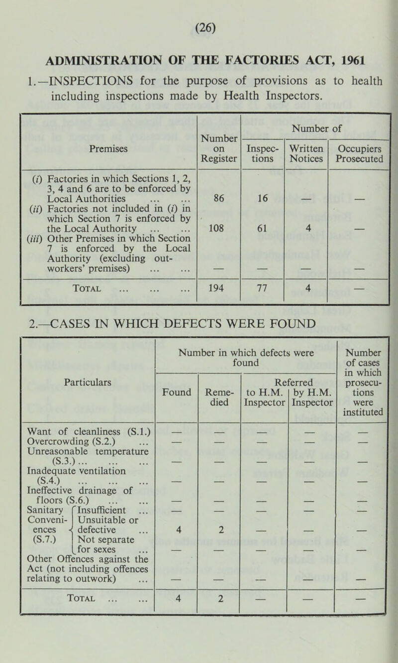 ADMINISTRATION OF THE FACTORIES ACT, 1961 1.—INSPECTIONS for the purpose of provisions as to health including inspections made by Health Inspectors. Number on Register Number of Premises Inspec- tions Written Notices Occupiers Prosecuted (0 Factories in which Sections 1, 2, 3, 4 and 6 are to be enforced by Local Authorities 86 16 (//) Factories not included in (/) in which Section 7 is enforced by the Local Authority 108 61 4 (Hi) Other Premises in which Section 7 is enforced by the Local Authority (excluding out- workers’ premises) Total 194 77 4 — 2.—CASES IN WHICH DEFECTS WERE FOUND Particulars Number in which defects were found Number of cases in which prosecu- tions were instituted Found Reme- died Re to H.M. Inspector ferred by H.M. Inspector Want of cleanliness (S.l.) - — . Overcrowding (S.2.) — — — — — Unreasonable temperature ••• ... ••• Inadequate ventilation /C A \ Ineffective drainage of floors (S.6.) — — — — — Sanitary 'Insufficient — — — — — Conveni- Unsuitable or ences defective 4 2 — — — (S.7.) Not separate for sexes — — — — — Other Offences against the Act (not including offences relating to outwork) — — — — —