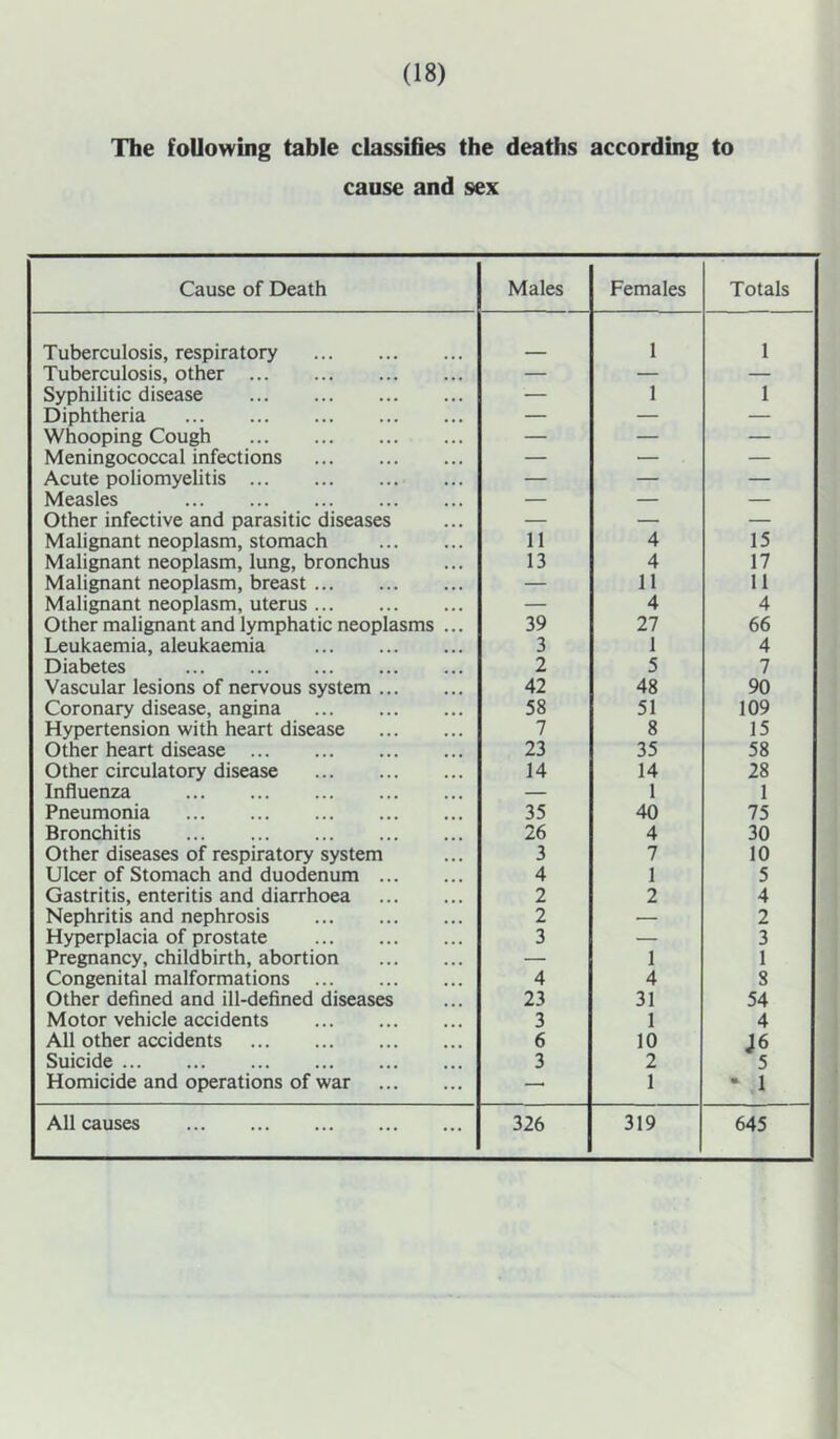 The following table classifies the deaths according to cause and sex Cause of Death Males Females Totals Tuberculosis, respiratory 1 1 Tuberculosis, other — — — Syphilitic disease — 1 1 Diphtheria — — — Whooping Cough — — — Meningococcal infections — — — Acute poliomyelitis — — — Measles — — — Other infective and parasitic diseases — — — Malignant neoplasm, stomach 11 4 15 Malignant neoplasm, lung, bronchus 13 4 17 Malignant neoplasm, breast — 11 11 Malignant neoplasm, uterus — 4 4 Other malignant and lymphatic neoplasms ... 39 27 66 Leukaemia, aleukaemia 3 1 4 Diabetes 2 5 7 Vascular lesions of nervous system 42 48 90 Coronary disease, angina 58 51 109 Hypertension with heart disease 7 8 15 Other heart disease 23 35 58 Other circulatory disease 14 14 28 Influenza — 1 1 Pneumonia 35 40 75 Bronchitis 26 4 30 Other diseases of respiratory system 3 7 10 Ulcer of Stomach and duodenum 4 1 5 Gastritis, enteritis and diarrhoea 2 2 4 Nephritis and nephrosis 2 — 2 Hyperplacia of prostate 3 — 3 Pregnancy, childbirth, abortion — 1 1 Congenital malformations 4 4 8 Other defined and ill-defined diseases 23 31 54 Motor vehicle accidents 3 1 4 All other accidents 6 10 J6 Suicide 3 2 5 Homicide and operations of war —• 1 - 1 All causes 326 319 645