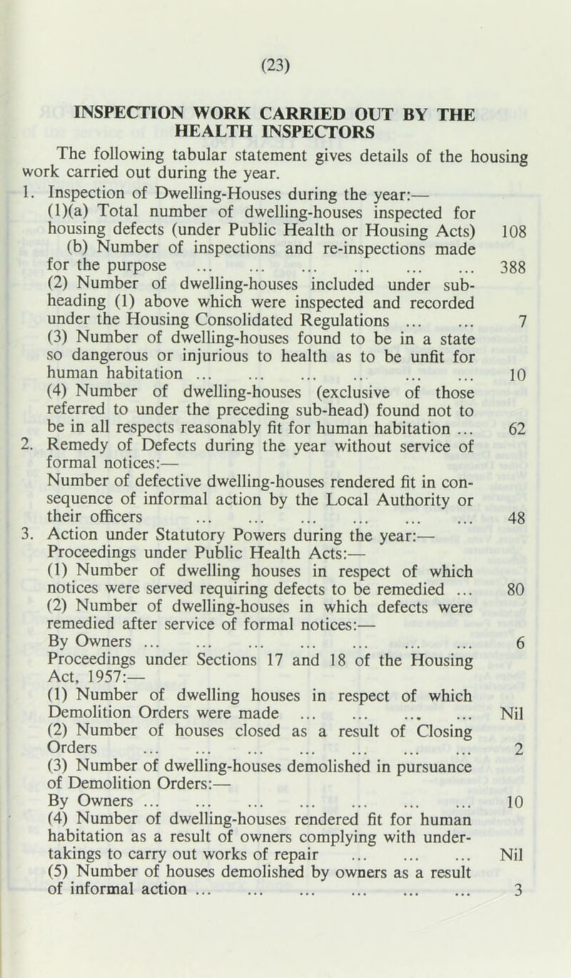 INSPECTION WORK CARRIED OUT BY THE HEALTH INSPECTORS The following tabular statement gives details of the housing work carried out during the year. 1. Inspection of Dwelling-Houses during the year:— (1) (a) Total number of dwelling-houses inspected for housing defects (under Public Health or Housing Acts) 108 (b) Number of inspections and re-inspections made for the purpose 388 (2) Number of dwelling-houses included under sub- heading (1) above which were inspected and recorded under the Housing Consolidated Regulations ... ... 7 (3) Number of dwelling-houses found to be in a state so dangerous or injurious to health as to be unfit for human habitation 10 (4) Number of dwelling-houses (exclusive of those referred to under the preceding sub-head) found not to be in all respects reasonably fit for human habitation ... 62 2. Remedy of Defects during the year without service of formal notices:— Number of defective dwelling-houses rendered fit in con- sequence of informal action by the Local Authority or their officers 48 3. Action under Statutory Powers during the year:— Proceedings under Public Health Acts:— (1) Number of dwelling houses in respect of which notices were served requiring defects to be remedied ... 80 (2) Number of dwelling-houses in which defects were remedied after service of formal notices:— By Owners 6 Proceedings under Sections 17 and 18 of the Housing Act, 1957:— (1) Number of dwelling houses in respect of which Demolition Orders were made ... ... Nil (2) Number of houses closed as a result of Closing Orders 2 (3) Number of dwelling-houses demolished in pursuance of Demolition Orders:— By Owners 10 (4) Number of dwelling-houses rendered fit for human habitation as a result of owners complying with under- takings to carry out works of repair Nil (5) Number of houses demolished by owners as a result of informal action 3
