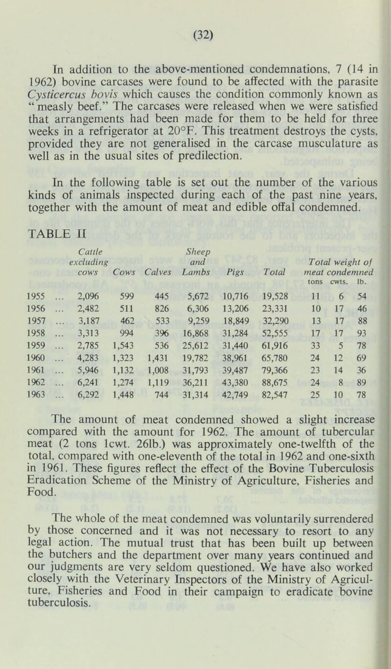 In addition to the above-mentioned condemnations, 7 (14 in 1962) bovine carcases were found to be affected with the parasite Cysticercus bovis which causes the condition commonly known as “ measly beef.” The carcases were released when we were satisfied that arrangements had been made for them to be held for three weeks in a refrigerator at 20°F. This treatment destroys the cysts, provided they are not generalised in the carcase musculature as well as in the usual sites of predilection. In the following table is set out the number of the various kinds of animals inspected during each of the past nine years, together with the amount of meat and edible offal condemned. TABLE II Cattle excluding cows Cows Calves Sheep and Lambs Pigs Total Total weight of meat condemned 1955 ... 2,096 599 445 5,672 10,716 19,528 tons 11 cwts. 6 lb. 54 1956 ... 2,482 511 826 6,306 13,206 23,331 10 17 46 1957 ... 3,187 462 533 9,259 18,849 32,290 13 17 88 1958 ... 3,313 994 3% 16,868 31,284 52,555 17 17 93 1959 ... 2,785 1,543 536 25,612 31,440 61,916 33 5 78 1960 ... 4,283 1,323 1,431 19,782 38,961 65,780 24 12 69 1961 ... 5,946 1,132 1,008 31,793 39,487 79,366 23 14 36 1962 ... 6,241 1,274 1,119 36,211 43,380 88,675 24 8 89 1963 ... 6,292 1,448 744 31,314 42,749 82,547 25 10 78 The amount of meat condemned showed a slight increase compared with the amount for 1962. The amount of tubercular meat (2 tons lcwt. 261b.) was approximately one-twelfth of the total, compared with one-eleventh of the total in 1962 and one-sixth in 1961. These figures reflect the effect of the Bovine Tuberculosis Eradication Scheme of the Ministry of Agriculture, Fisheries and Food. The whole of the meat condemned was voluntarily surrendered by those concerned and it was not necessary to resort to any legal action. The mutual trust that has been built up between the butchers and the department over many years continued and our judgments are very seldom questioned. We have also worked closely with the Veterinary Inspectors of the Ministry of Agricul- ture, Fisheries and Food in their campaign to eradicate bovine tuberculosis.