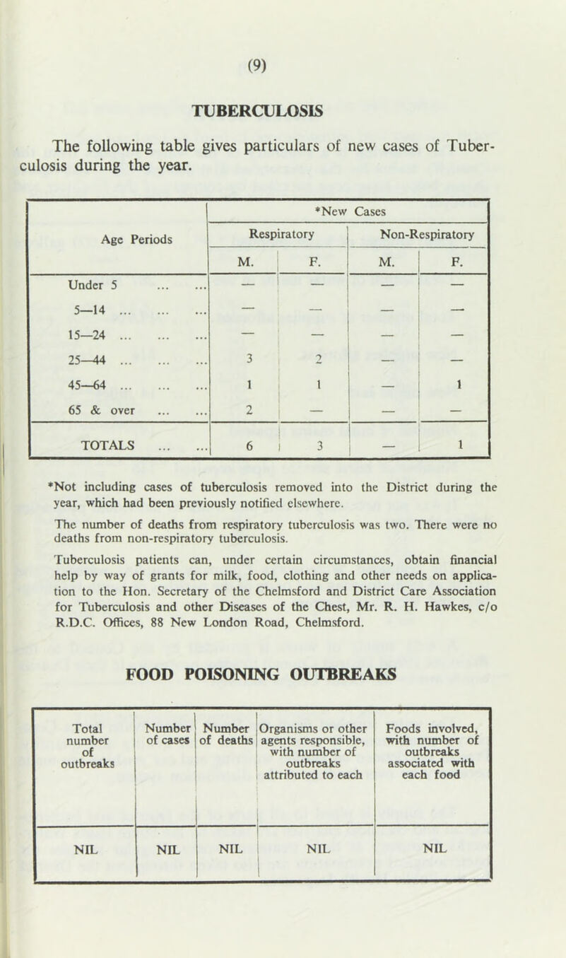 TUBERCXILOSIS The following table gives particulars of new cases of Tuber- culosis during the year. Age Periods ♦New Cases Respiratory Non-Respiratory M. F- M. F. Under 5 — — 5—14 — _ — 15—24 — — — — 25-44 3 2 — — 45—64 1 1 — 1 65 & over 2 — — — TOTALS 6 3 — 1 *Not including cases of tuberculosis removed into the District during the year, which had been previously notified elsewhere. The number of deaths from respiratory tuberculosis was two. There were no deaths from non-respiratory tuberculosis. Tuberculosis patients can, under certain circumstances, obtain financial help by way of grants for milk, food, clothing and other needs on applica- tion to the Hon. Secretary of the Chelmsford and District Care Association for Tuberculosis and other Diseases of the Chest, Mr. R. H. Hawkes, c/o R.D.C. Offices, 88 New London Road, Chelmsford. FOOD POISONING OUTBREAKS 1 Total number of outbreaks Number ^ of cases Number of deaths Organisms or other agents responsible, with number of outbreaks attributed to each Foods involved, with number of outbreaks associated with each food NIL NIL NIL NIL NIL