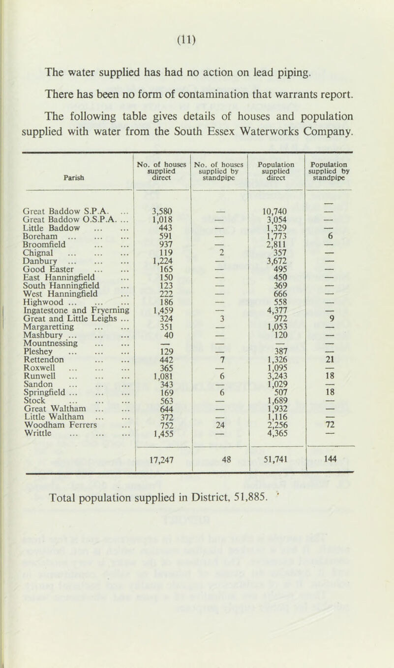 The water supplied has had no action on lead piping. There has been no form of contamination that warrants report. The following table gives details of houses and population supplied with water from the South Essex Waterworks Company. Parish No. of houses supplied direct No. of houses supplied by standpipe Population supplied direct Population supplied by standpipe Great Baddow S.P.A. 3,580 10,740 — Great Baddow O.S.P.A. ... 1,018 — 3,054 — Little Baddow 443 — 1,329 — Boreham 591 — 1,773 6 Broomfield 937 2,811 — Chignal 119 2 357 — Danbury 1,224 — 3,672 — Good ^ster 165 — 495 — East Hanningfield 150 — 450 — South Hanningfield 123 — 369 — West Hannin^eld 222 — 666 — Highwood 186 — 558 — Ingatestone and Fryeming 1,459 4,377 — Great and Little Leighs ... 324 3 972 9 Margaretting 351 — 1,053 — Mashbury 40 — 120 — Mountnessing — — — — Pleshey 129 — 387 — Rettendon 442 7 1,326 21 Roxwell 365 — 1,095 — Runwell 1,081 6 3,243 18 Sandon 343 1,029 — Springfield 169 6 507 18 Stock 563 — 1,689 — Great Waltham 644 — 1,932 — Little Waltham 372 1,116 — Woodham Ferrers 752 24 2,256 72 Writtle 1,455 — 4,365 1 17,247 48 51,741 144 Total population supplied in District, 51,885.