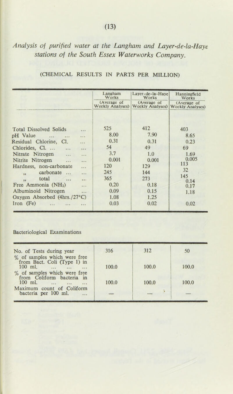 (B) Analysis of purified water at the Langham and Layer-de-la-Haye stations of the South Essex Waterworks Company. (CHEMICAL RESULTS IN PARTS PER MILLION) Langham Works Layer-de-la-Haye Works Hanningfield Works (Average of Weekly Analyses) (Average of Weekly Analyses) (Average of Weekly Analyses) Total Dissolved Solids 525 412 403 pH Value 8.00 7.90 8.65 Residual Chlorine, Cl. 0.31 0.31 0.23 Chlorides, Q 54 49 69 Nitrate Nitrogen 3.7 1.0 1.69 Nitrite Nitrogen 0.001 0.001 0.005 Hardness, non-carbonate 120 129 1 1 J „ carbonate 245 144 32 „ total 365 273 145 0 14 Free Ammonia (NH3) 0.20 0.18 0.17 Albuminoid Nitrogen 0.09 0.15 1.18 Oxygen Absorbed (4hrs./27®C) 1.08 1.25 Iron (Fe) 0.03 0.02 0.02 Bacteriological Examinations No. of Tests during year 316 312 50 % of samples which were free from Bact. Coli (Type 1) in 100 ml 100.0 100.0 100.0 % of samples which were free from Coliform bacteria in 100 ml 100.0 100.0 100.0 Maximum count of Coliform bacteria per 1(X) ml. — — —