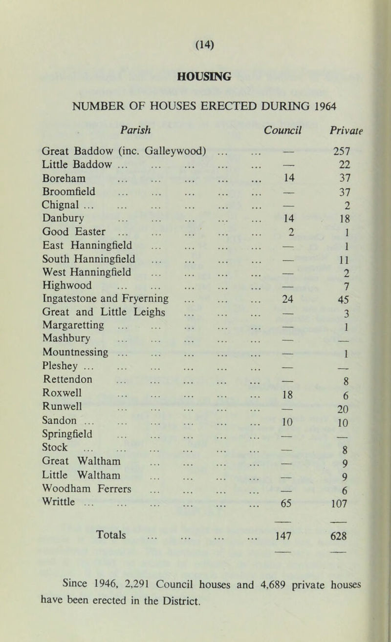 HOUSING NUMBER OF HOUSES ERECTED DURING 1964 Parish Council Private Great Baddow (inc. Galley wood) ... . .. 257 Little Baddow — 22 Boreham 14 37 Broomfield . . . 37 Chignal — 2 Danbury 14 18 Good Easter 2 1 East Hanningfield — 1 South Hanningfield — 11 West Hanningfield — 2 Highwood — 7 Ingatestone and Fryerning 24 45 Great and Little Leighs ... — 3 Margaretting ... — 1 Mashbury — — Mountnessing — 1 Pleshey — Rettendon ... — 8 Roxwell 18 6 Runwell . . . — 20 Sandon 10 10 Springfield . . . - . Stock 8 Great Waltham . . . — 9 Little Waltham — - - 9 Woodham Ferrers --- 6 Writtle 65 107 Totals ... 147 628 Since 1946, 2,291 Council houses and 4,689 private houses have been erected in the District.