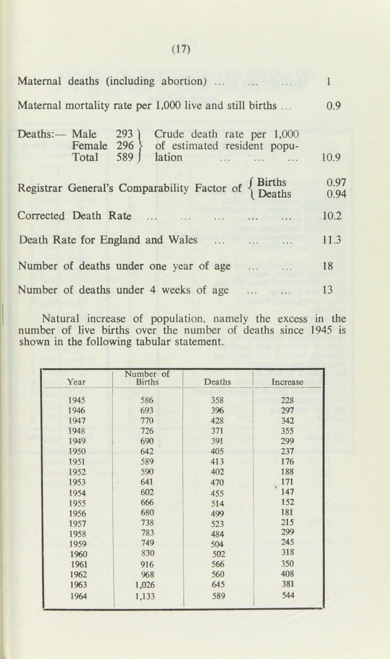 Maternal deaths (including abortion) 1 Maternal mortality rate per 1,000 live and still births ... 0.9 Deaths;— Male 293 ) Crude death rate per 1,000 Female 296 of estimated resident popu- Total 589 j lation ... 10.9 Registrar General’s Comparability Factor of / Births \ Deaths 0.97 0.94 Corrected Death Rate ... 10.2 Death Rate for England and Wales ... 11.3 Number of deaths under one year of age ... 18 Number of deaths under 4 weeks of age • • • • • • 13 Natural increase of population, namely the excess in the number of live births over the number of deaths since 1945 is shown in the following tabular statement. Year Number of Births Deaths ! i Increase 1945 586 358 228 1946 693 396 297 1947 770 428 342 1948 726 371 355 1949 690 391 299 1950 642 405 237 1951 589 413 176 1952 590 402 188 1953 641 470 171 1954 602 455 147 1955 666 514 152 1956 680 499 181 1957 738 523 215 1958 783 484 299 1959 749 504 245 1960 830 502 318 1961 916 566 350 1%2 %8 560 408 1963 1,026 645 381 1964 1,133 589 544 i