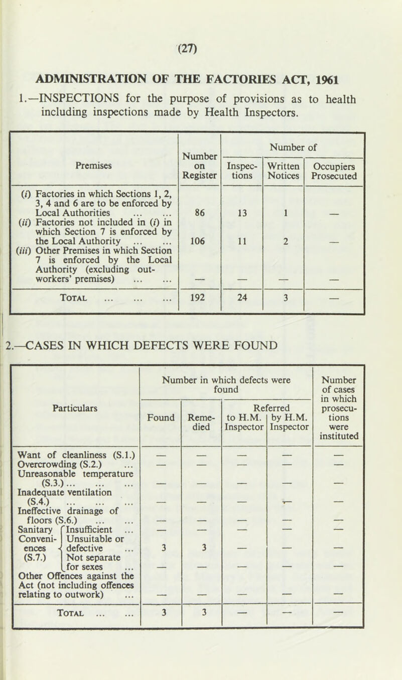 ADMINISTRATION OF THE FACTORIES ACT, 1961 1.—INSPECTIONS for the purpose of provisions as to health including inspections made by Health Inspectors. Number on Register Number of Premises Inspec- tions Written Notices Occupiers Prosecuted (0 Factories in which Sections 1, 2, 3, 4 and 6 are to be enforced by Local Authorities 86 13 1 (i() Factories not included in (/) in which Section 7 is enforced by the Local Authority 106 11 2 (Hi) Other Premises in which Section 7 is enforced by the Local Authority (excluding out- workers’ premises) Total 192 24 3 — 2.—CASES IN WHICH DEFECTS WERE FOUND Particulars Number in which defects were found Number of cases in which prosecu- tions were instituted Found Reme- died Rel to H.M. Inspector ferred by H.M. Inspector Want of cleanliness (S.l.) — - _ Overcrowding (S.2.) — — — — — Unreasonable temperature (S.3.)... — — — — — Inadequate ventilation (S.4.) • . • • • • • « • — — — 1— — Ineffective drainage of floors (S.6.) — — — — — Sanitary 'Insufficient — — — — — Conveni- Unsuitable or ences ■{ defective 3 3 — — — (S.7.) Not separate for sexes — — — — — Other Offences against the Act (not including offences relating to outwork) — — — —