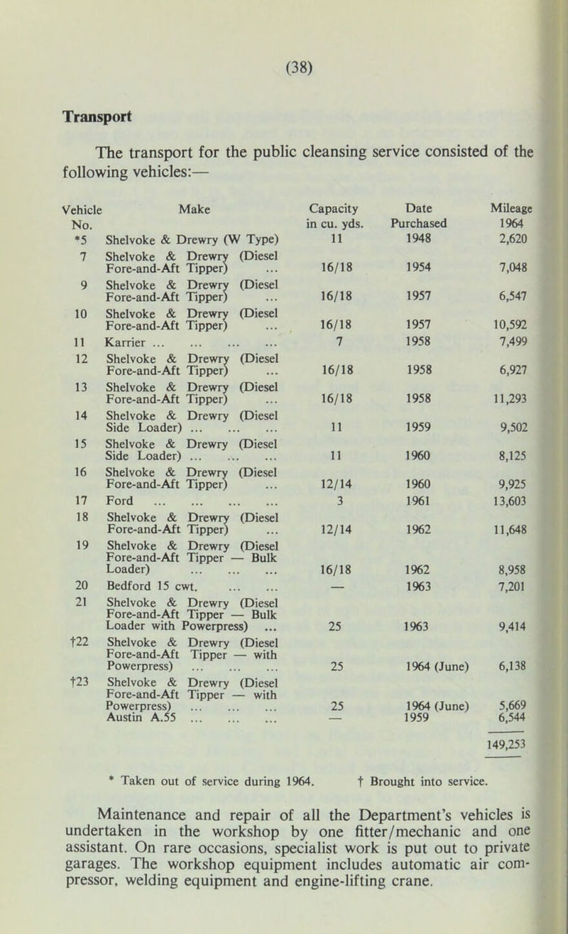 Transport The transport for the public cleansing service consisted of the following vehicles:— Vehicle Make Capacity Date Mileage No. in cu. yds. Purchased 1964 *5 Shelvoke & Drewry (W Type) 11 1948 2,620 7 Shelvoke & Drewry (Diesel Fore-and-Aft Tipper) 16/18 1954 7,048 9 Shelvoke & Drewry (Diesel Fore-and-Aft Tipper) 16/18 1957 6,547 10 Shelvoke & Drewry (Diesel Fore-and-Aft Tipper) 16/18 1957 10,592 11 Karrier 7 1958 7,499 12 Shelvoke & Drewrv (Diesel Fore-and-Aft Tipper) 16/18 1958 6,927 13 Shelvoke & Drewry (Diesel Fore-and-Aft Tipper) 16/18 1958 11,293 14 Shelvoke & Drewry (Diesel Side Loader) 11 1959 9,502 15 Shelvoke & Drewry (Diesel Side Loader) 11 1960 8,125 16 Shelvoke & Drewry (Diesel Fore-and-Aft Tipper) 12/14 1960 9,925 17 Ford 3 1961 13,603 18 Shelvoke & Drewrv (Diesel Fore-and-Aft Tipper) 12/14 1962 11,648 19 Shelvoke & Drewry (Diesel Fore-and-Aft Tipper — Bulk Loader) 16/18 1962 8,958 20 Bedford 15 cwt. — 1%3 7,201 21 Shelvoke & Drewry (Diesel Fore-and-Aft Tipper — Bulk Loader with Powerpress) 25 1963 9,414 t22 Shelvoke & Drewry (Diesel Fore-and-Aft Tipper — with Powerpress) 25 1964 (June) 6,138 t23 Shelvoke & Drewry (Diesel Fore-and-Aft Tipper — with Powerpress) 25 1964 (June) 5,669 Austin A.55 — 1959 6,544 149,253 * Taken out of service during 1964. t Brought into service. Maintenance and repair of all the Department’s vehicles is undertaken in the workshop by one fitter/mechanic and one assistant. On rare occasions, specialist work is put out to private garages. The workshop equipment includes automatic air com- pressor, welding equipment and engine-lifting crane.