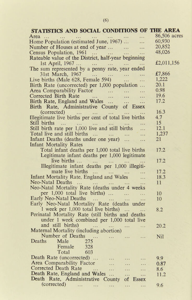 STATISTICS AND SOCIAL CONDITIONS OF THE AREA Area 86,506 acres Home Population (estimated June, 1967) 60,930 Number of Houses at end of year 20,852 Census Population, 1961 48,026 Rateable value of the District, half-year beginning 1st April, 1967 ... ... ... ... ... £2,011,156 The sum represented by a penny rate, year ended 31st March, 1967 £7,866 Live births (Male 628, Female 594) 1,222 Birth Rate (uncorrected) per 1,000 population ... 20.1 Area Comparability Factor 0.98 Corrected Birth Rate 19.6 Birth Rate, England and Wales 17.2 Birth Rate, Administrative County of Essex (corrected) 16.3 Illegitimate live births per cent of total live births 4.7 Still births 15 Still birth rate per 1,000 live and still births ... 12.1 Total live and still births 1,237 Infant Deaths (deaths under one year) 21 Infant Mortality Rates Total infant deaths per 1,000 total live births 17.2 Legitimate infant deaths per 1,000 legitimate live births 17.2 Illegitimate infant deaths per 1,000 illegiti- mate live births 17.2 Infant Mortality Rate, England and Wales ... 18.3 Neo-Natal Deaths 11 Neo-Natal Mortality Rate (deaths under 4 weeks per 1,000 total live births) ... ... ... 10 Early Neo-Natal Deaths 10 Early Neo-Natal Mortality Rate (deaths under 1 week per 1,000 total live births) 8.2 Perinatal Mortality Rate (still births and deaths under 1 week combined per 1,000 total live and still births) 20.2 Maternal Mortality (including abortion) Number of Deaths Nil Deaths Male 275 Female 328 Total 603 Death Rate (uncorrected) ... ... ... ... 9.9 Area Comparability Factor ... ... ... 0.87 Corrected Death Rate 8.6 Death Rate, England and Wales 11.2 Death Rate, Administrative County of Essex (corrected) 9.6