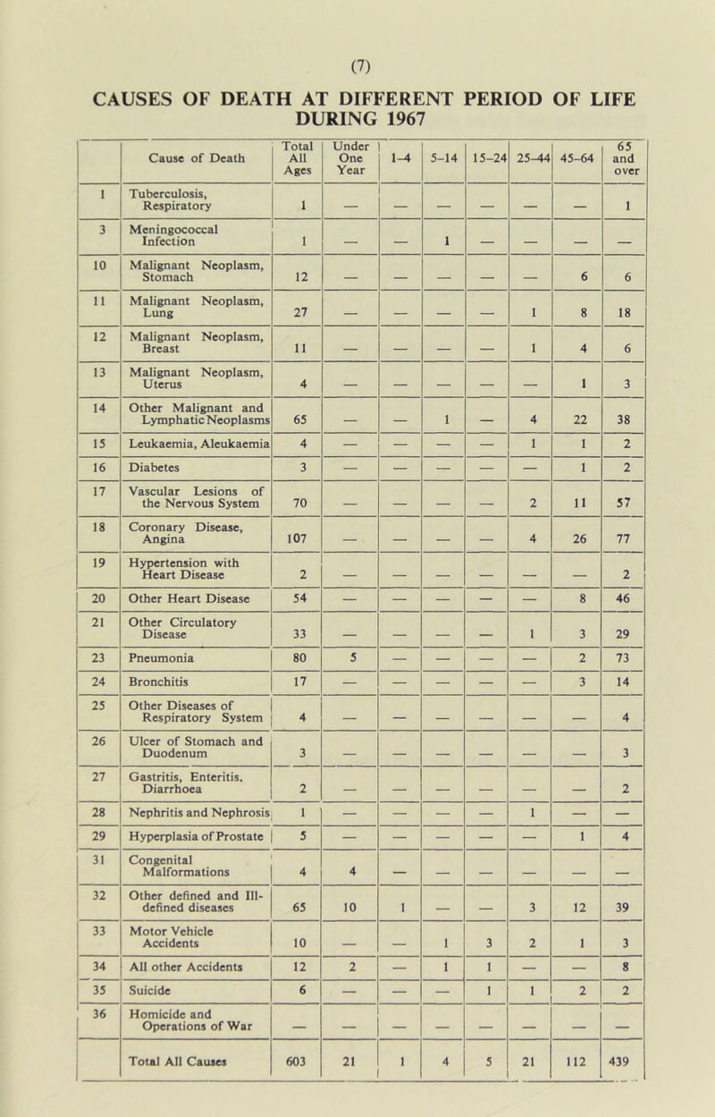 CAUSES OF DEATH AT DIFFERENT PERIOD OF LIFE DURING 1967 Cause of Death Total All Ages Under I One 1 1^ Year | 5-14 15-24 25-44 45-64 65 and over 1 Tuberculosis, Respiratory 1 — — — — — 1 3 Meningococcal Infection 1 — — 1 — — — — 10 Malignant Neoplasm, Stomach 12 — — — — — 6 6 11 Malignant Neoplasm, Lung 27 — — — — 1 8 18 12 Malignant Neoplasm, Breast 11 — — — — 1 4 6 13 Malignant Neoplasm, Uterus 4 — — — — — 1 3 14 Other Malignant and Lymphatic Neoplasms 65 — — 1 — 4 22 38 15 Leukaemia, Aleukaemia 4 — — — — 1 1 2 16 Diabetes 3 — — — — — 1 2 17 Vascular Lesions of the Nervous System 70 — — — — 2 11 57 18 Coronary Disease, Angina 107 — — — — 4 26 77 19 Hypertension with Heart Disease 2 — — — — — — 2 20 Other Heart Disease 54 — — — — — 8 46 21 Other Circulatory Disease 33 — — — — 1 3 29 23 Pneumonia 80 5 —- — — — 2 73 24 Bronchitis 17 — — — — — 3 14 25 Other Diseases of | Respiratory System j 4 — — — — — — 4 26 Ulcer of Stomach and Duodenum 3 — — — — — — 3 27 Gastritis, Enteritis. Diarrhoea 2 — — — — — — 2 28 Nephritis and NephrosiS; 1 — — — — 1 — — 29 Hyperplasia of Prostate | 5 — — — — — 1 4 31 Congenital Malformations 4 4 — — — — — — 32 1 Other defined and Ill- defined diseases 65 10 1 — — 3 12 39 33 Motor Vehicle Accidents 10 — — 1 3 2 1 3 34 All other Accidents 12 2 — 1 1 — — 8 35 Suicide 6 — — — 1 1 2 2 Homicide and Operations of War Total All Causes 603 21 1 4 5 21 112 439