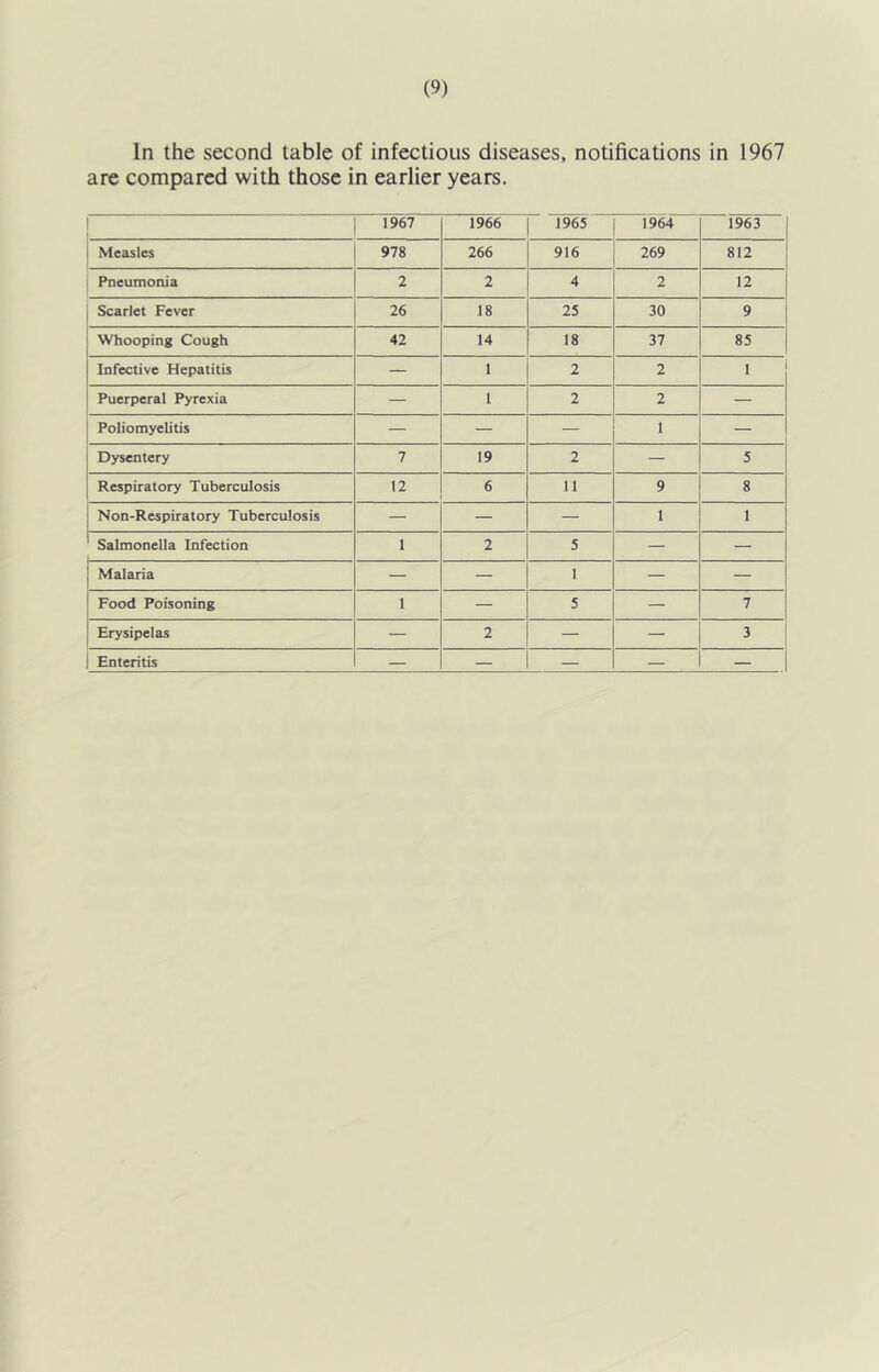 In the second table of infectious diseases, notifications in 1967 are compared with those in earlier years. j 1 1967 1966 1965 1964 1963 Measles 978 266 916 269 812 Pneumonia 2 2 4 2 12 Scarlet Fever 26 18 25 30 9 Whooping Cough 42 14 18 37 85 Infective Hepatitis — 1 2 2 1 Puerperal Pyrexia — 1 2 2 — Poliomyelitis — — — 1 — Dysentery 7 19 2 — 5 Respiratory Tuberculosis 12 6 11 9 8 Non-Respiratory Tuberculosis — — — 1 1 Salmonella Infection 1 2 5 — — Malaria — — 1 — — Food Poisoning 1 — 5 — 7 Erysipelas — 2 — — 3 Enteritis — — — — —