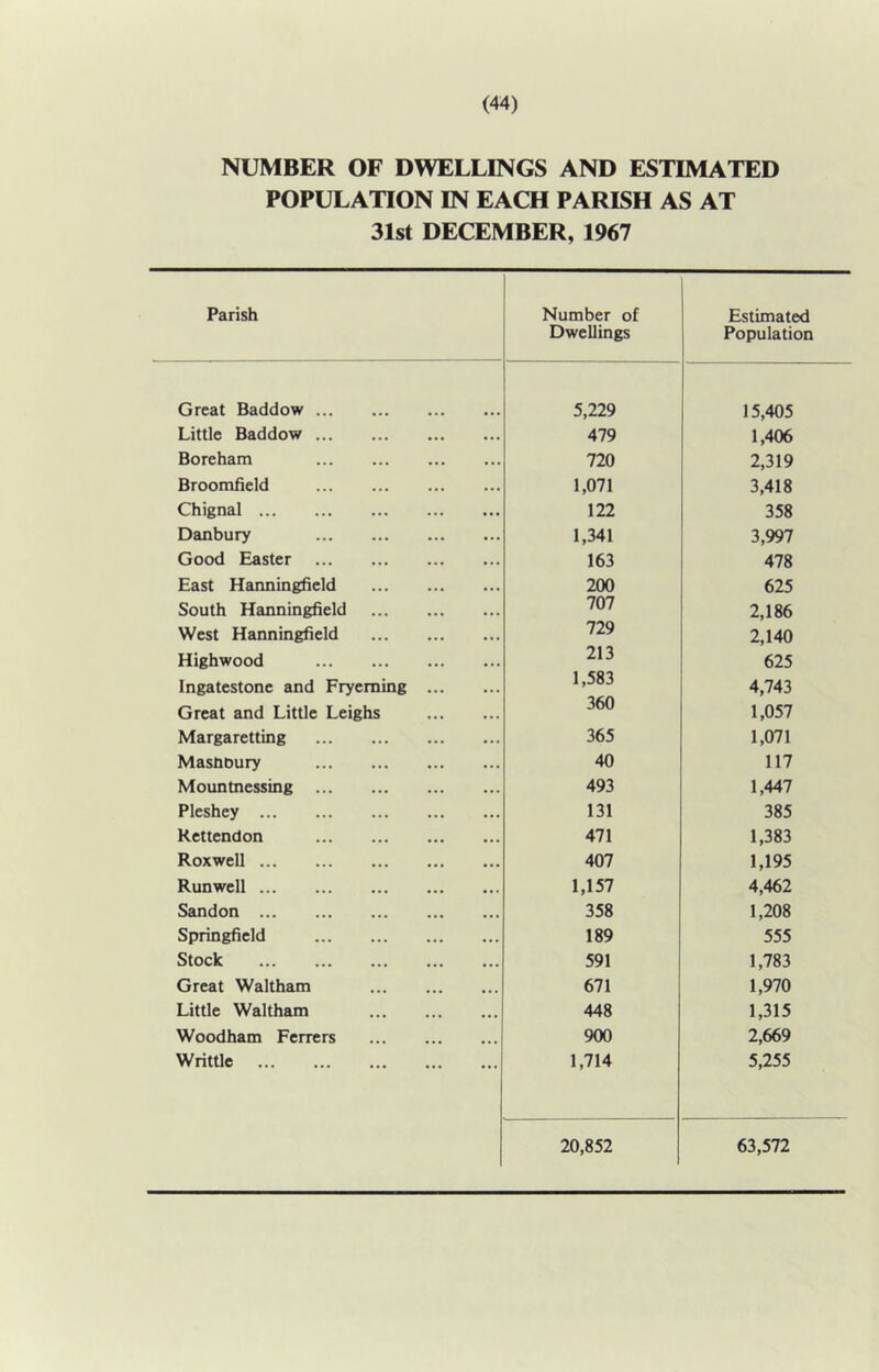 NUMBER OF DWELLINGS AND ESTIMATED POPULATION IN EACH PARISH AS AT 31st DECEMBER, 1967 Parish Number of Dwellings Estimated Population Great Baddow 5,229 15,405 Little Baddow 479 1,406 Boreham 720 2,319 Broomfield 1,071 3,418 Chignal 122 358 Danbury 1,341 3,997 Good Easter 163 478 East Hanningfield 200 625 South Hanningfield 707 2,186 West Hanningfield 729 2,140 Highwood 213 625 Ingatestone and Fryeming 1,583 4,743 Great and Little Leighs 360 1,057 Margaretting 365 1,071 MashOury 40 117 Mountnessing 493 1,447 Pleshey 131 385 Kettendon 471 1,383 Roxwell 407 1,195 Runwell 1,157 4,462 Sandon 358 1,208 Springfield 189 555 Stock 591 1,783 Great Waltham 671 1,970 Little Waltham 448 1,315 Woodham Ferrers 900 2,669 WritUe 1,714 5,255 20,852 63,572