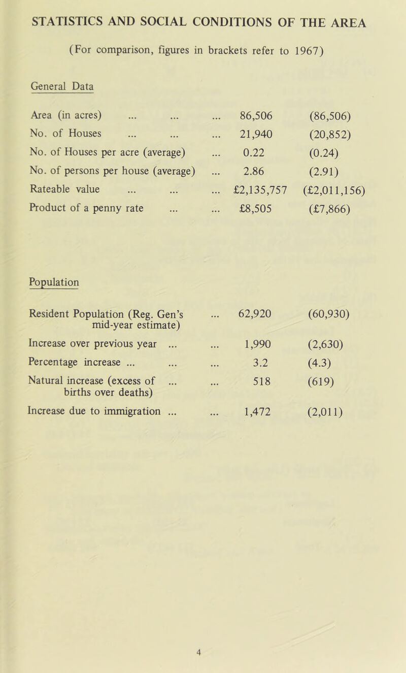 STATISTICS AND SOCIAL CONDITIONS OF THE AREA (For comparison, figures in brackets refer to 1967) General Data Area (in acres) 86,506 (86,506) No. of Houses 21,940 (20,852) No. of Houses per acre (average) 0.22 (0.24) No. of persons per house (average) 2.86 (2.91) Rateable value ... £2,135,757 (£2,011,If Product of a penny rate £8,505 (£7,866) Population Resident Population (Reg. Gen’s mid-year estimate) ... 62,920 (60,930) Increase over previous year ... 1,990 (2,630) Percentage increase ... 3.2 (4.3) Natural increase (excess of ... births over deaths) 518 (619) Increase due to immigration ... 1,472 (2,011)