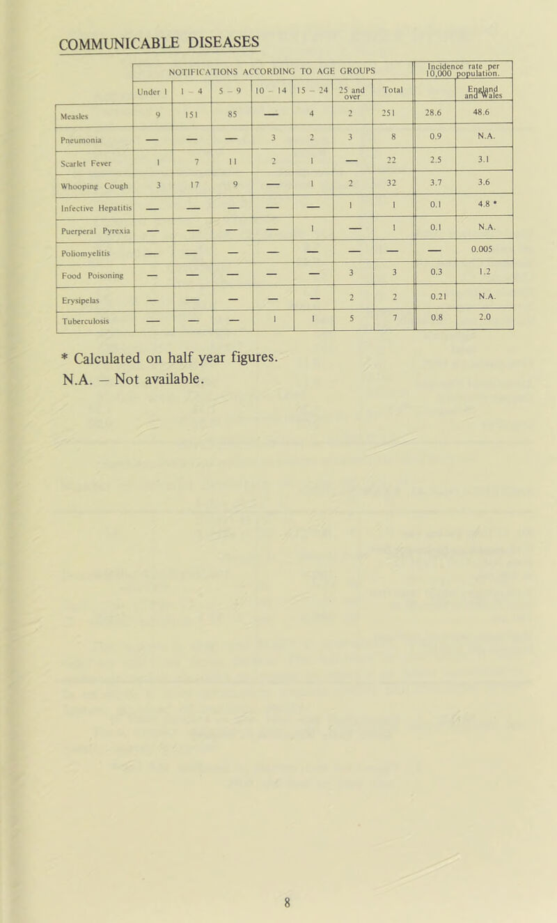 COMMUNICABLE DISEASES NOTIFIC ATIONS ACCORDING TO AGE GROUPS Incidence rate per ] 0,000 population. Under I 1 4 5 - 9 10 - 14 15-34 25 and over Total a^a«l9Sfes Measles 9 151 85 — 4 2 251 28.6 48.6 Pneumonia — — — 3 2 3 8 0.9 N.A. Scarlet Fever 1 7 11 2 1 — 22 2.5 3.1 Whooping Cough 3 17 9 — 1 2 32 3.7 3.6 Infective Hepatitis — — — — — 1 1 0.1 • 00 Puerperal Pyrexia — — — — 1 — I 0.1 N.A. Poliomyelitis — — — — — — — — 0.005 Food Poisoning — — — — — 3 3 0.3 1.2 Erysipelas — — — — — 2 2 0.21 N.A. Tuberculosis — — — 1 1 5 7 0.8 2.0 * Calculated on half year figures. N.A. — Not available.