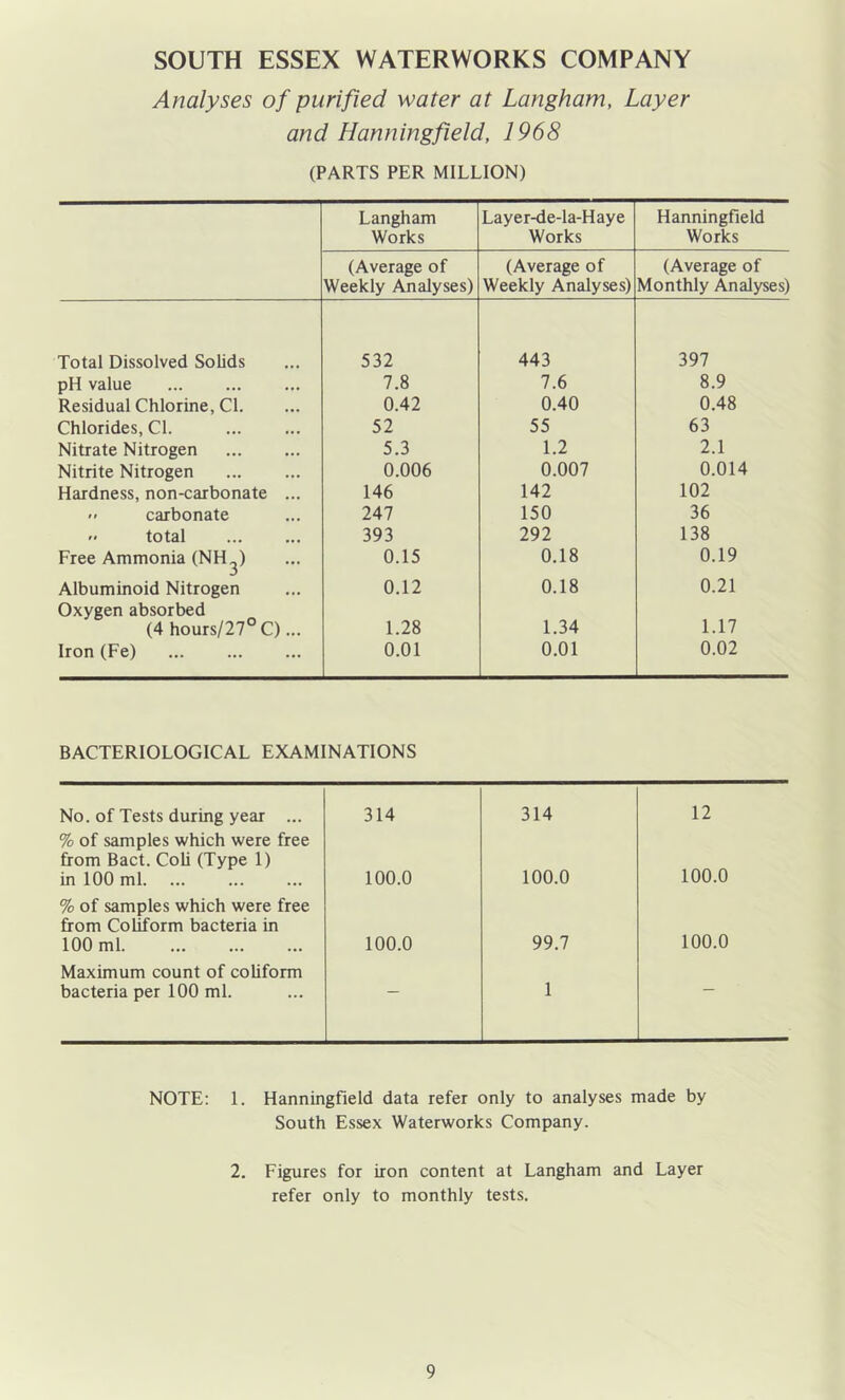 SOUTH ESSEX WATERWORKS COMPANY Analyses of purified water at Langham, Layer and Hanningfield, 1968 (PARTS PER MILLION) Langham Works Layer-de-la-Haye Works Hanningfield Works (Average of Weekly Analyses) (Average of Weekly Analyses) (Average of Monthly Analyses) Total Dissolved Solids 532 443 397 pH value 7.8 7.6 8.9 Residual Chlorine, Cl. 0.42 0.40 0.48 Chlorides, Cl. 52 55 63 Nitrate Nitrogen 5.3 1.2 2.1 Nitrite Nitrogen 0.006 0.007 0.014 Hardness, non-carbonate ... 146 142 102 ■' carbonate 247 150 36  total 393 292 138 Free Ammonia (NH^) 0.15 0.18 0.19 Albuminoid Nitrogen 0.12 0.18 0.21 Oxygen absorbed (4 hours/27°C)... 1.28 1.34 1.17 Iron (Fe) 0.01 0.01 0.02 BACTERIOLOGICAL EXAMINATIONS No. of Tests during year ... 314 314 12 % of samples which were free from Bact. CoU (Type 1) in 100 ml. ... 100.0 100.0 100.0 % of samples which were free from Coliform bacteria in 100 ml 100.0 99.7 100.0 Maximum count of coliform bacteria per 100 ml. - 1 - NOTE: 1. Hanningfield data refer only to analyses made by South Essex Waterworks Company. 2. Figures for iron content at Langham and Layer refer only to monthly tests.