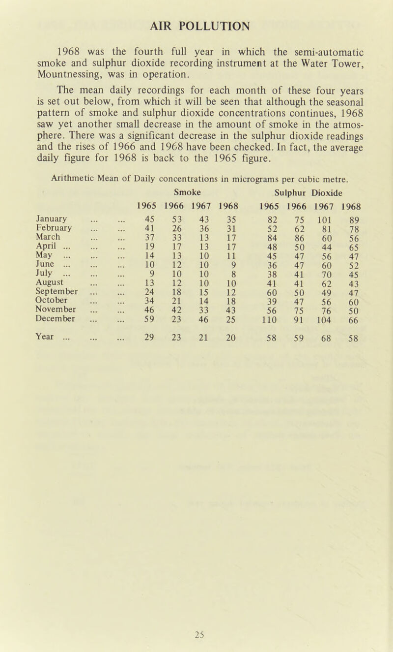 AIR POLLUTION 1968 was the fourth full year in which the semi-automatic smoke and sulphur dioxide recording instrument at the Water Tower, Mountnessing, was in operation. The mean daily recordings for each month of these four years is set out below, from which it will be seen that although the seasonal pattern of smoke and sulphur dioxide concentrations continues, 1968 saw yet another small decrease in the amount of smoke in the atmos- phere. There was a significant decrease in the sulphur dioxide readings and the rises of 1966 and 1968 have been checked. In fact, the average daily figure for 1968 is back to the 1965 figure. Arithmetic Mean of Daily concentrations in micrograms per cubic metre. Smoke Sulphur Dioxide 1965 1966 1967 1968 1965 1966 1967 1968 January 45 53 43 35 82 75 101 89 February 41 26 36 31 52 62 81 78 March 37 33 13 17 84 86 60 56 April ... 19 17 13 17 48 50 44 65 May ... 14 13 10 11 45 47 56 47 June ... 10 12 10 9 36 47 60 52 July 9 10 10 8 38 41 70 45 August 13 12 10 10 41 41 62 43 September 24 18 15 12 60 50 49 47 October 34 21 14 18 39 47 56 60 November 46 42 33 43 56 75 76 50 December 59 23 46 25 110 91 104 66 Year ... 29 23 21 20 58 59 68 58