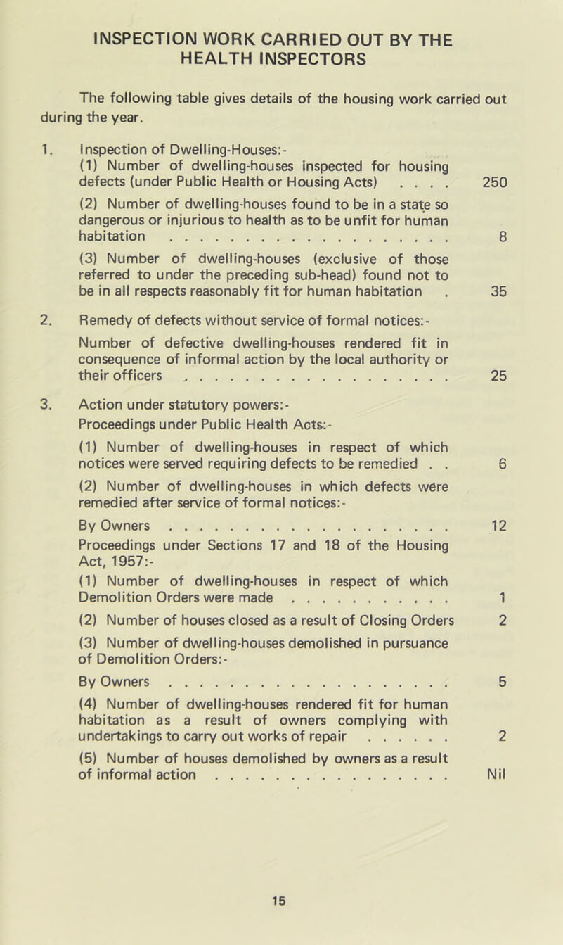 INSPECTION WORK CARRIED OUT BY THE HEALTH INSPECTORS The following table gives details of the housing work carried out during the year. 1. Inspection of Dwelling-Houses:- (1) Number of dwelling-houses inspected for housing defects (under Public Health or Housing Acts) .... 250 (2) Number of dwelling-houses found to be in a state so dangerous or injurious to health as to be unfit for human habitation 8 (3) Number of dwelling-houses (exclusive of those referred to under the preceding sub-head) found not to be in all respects reasonably fit for human habitation . 35 2. Remedy of defects without service of formal notices:- Number of defective dwelling-houses rendered fit in consequence of informal action by the local authority or their officers 25 3. Action under statutory powers:- Proceedings under Public Health Acts:- (1) Number of dwelling-houses in respect of which notices were served requiring defects to be remedied . . 6 (2) Number of dwelling-houses in which defects were remedied after service of formal notices:- By Owners 12 Proceedings under Sections 17 and 18 of the Housing Act, 1957:- (1) Number of dwelling-houses in respect of which Demolition Orders were made 1 (2) Number of houses closed as a result of Closing Orders 2 (3) Number of dwelling-houses demolished in pursuance of Demolition Orders:- By Owners 5 (4) Number of dwelling-houses rendered fit for human habitation as a result of owners complying with undertakings to carry out works of repair 2 (5) Number of houses demolished by owners as a result of informal action Nil