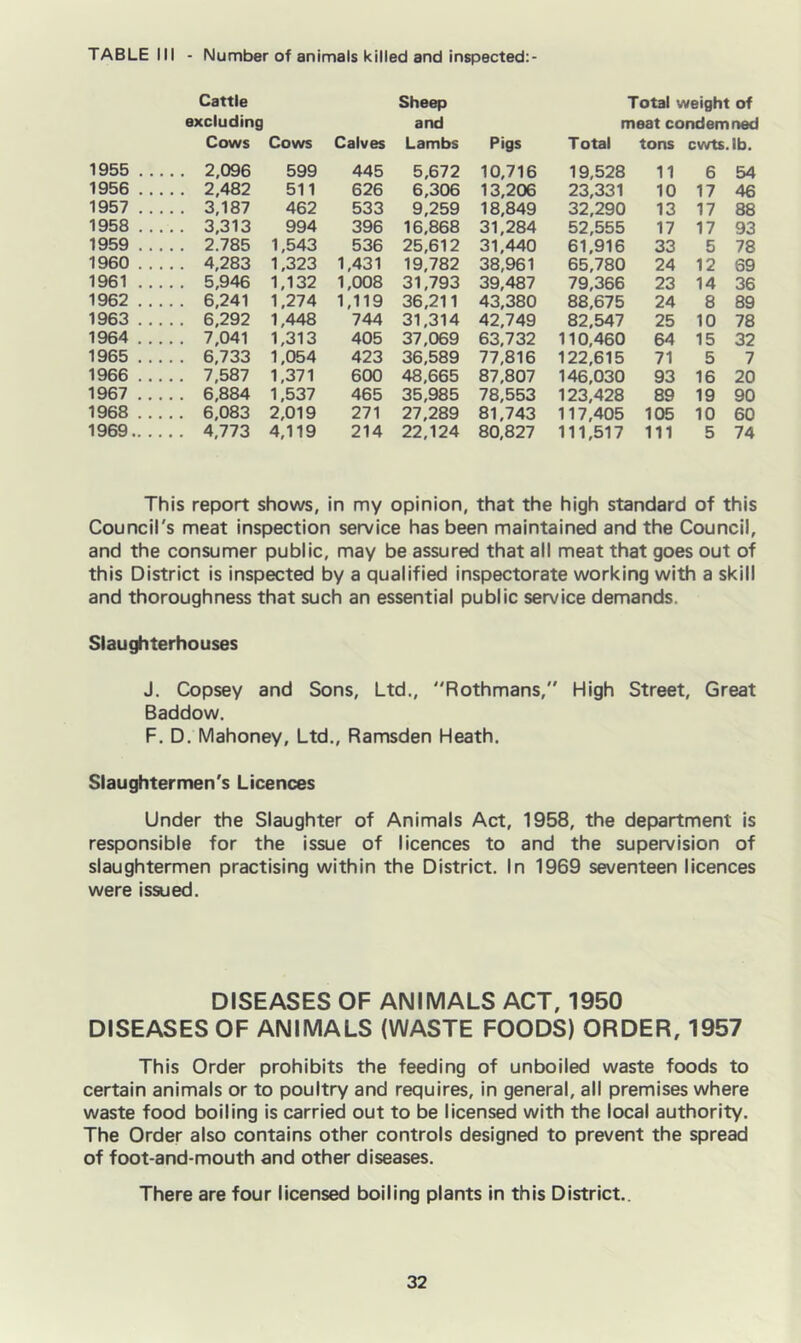 TABLE III - Number of animals killed and inspected:- Cattle excluding Cows Cows 1955 . . . . . 2,096 599 1956 . . . . . 2,482 511 1957 . . . . . 3,187 462 1958 . . . . . 3,313 994 1959 . . . . . 2.785 1,543 1960 . . . . . 4,283 1,323 1961 . . . . . 5,946 1,132 1962 . . . . . 6,241 1,274 1963 . . . . . 6,292 1,448 1964 . . . . . 7,041 1,313 1965 . . . . . 6,733 1,054 1966 . . . . . 7,587 1,371 1967 . . . . . 6,884 1,537 1968 . . . . . 6,083 2,019 1969.. . . . . 4,773 4,119 Sheep and Calves Lambs Pigs 445 5,672 10,716 626 6,306 13,206 533 9,259 18,849 396 16,868 31,284 536 25,612 31,440 1,431 19,782 38,961 1,008 31,793 39,487 1,119 36,211 43,380 744 31,314 42,749 405 37,069 63,732 423 36,589 77,816 600 48,665 87,807 465 35,985 78,553 271 27,289 81,743 214 22,124 80,827 Total weight of meat condemned Total tons cwts .lb. 19,528 11 6 54 23,331 10 17 46 32,290 13 17 88 52,555 17 17 93 61,916 33 5 78 65,780 24 12 S9 79,366 23 14 36 88,675 24 8 89 82,547 25 10 78 110,460 64 15 32 122,615 71 5 7 146,030 93 16 20 123,428 89 19 90 117,405 105 10 60 111,517 111 5 74 This report shows, in my opinion, that the high standard of this Council's meat inspection service has been maintained and the Council, and the consumer public, may be assured that all meat that goes out of this District is inspected by a qualified inspectorate working with a skill and thoroughness that such an essential public service demands. Slaughterhouses J. Copsey and Sons, Ltd., “Rothmans,” High Street, Great Baddow. F. D. Mahoney, Ltd., Ramsden Heath. Slaughtermen's Licences Under the Slaughter of Animals Act, 1958, the department is responsible for the issue of licences to and the supervision of slaughtermen practising within the District. In 1969 seventeen licences were issued. DISEASES OF ANIMALS ACT, 1950 DISEASES OF ANIMALS {WASTE FOODS) ORDER, 1957 This Order prohibits the feeding of unboiled waste foods to certain animals or to poultry and requires, in general, all premises where waste food boiling is carried out to be licensed with the local authority. The Order also contains other controls designed to prevent the spread of foot-and-mouth and other diseases. There are four licensed boiling plants in this District..