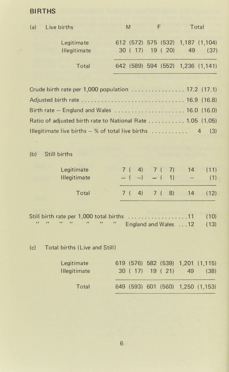 BIRTHS (a) Live births M F Total Legitimate 612 (572) 575 (532) 1,187 (1,104) Illegitimate 30 ( 17) 19 ( 20) 49 (37) Total 642 (589) 594 (552) 1,236 (1,141) Crude birth rate per 1,000 population 17.2 (17.1) Adjusted birth rate 16.9 (16.8) Birth rate — England and Wales 16.0 (16.0) Ratio of adjusted birth rate to National Rate 1.05 (1.05) Illegitimate live births — % of total live births 4 (3) (b) Still births Legitimate 7(4) 7(7) 14 (11) Illegitimate —(—)—( 1) — (1) Total 7(4) 7(8) 14 (12) StilI birth rate per 1,000 total births 11 (10) England and Wales ...12 (13) (c) Total births (Live and Still) Legitimate 619 (576) 582 (539) 1,201 (1,115) Illegitimate 30 ( 17) 19 ( 21) 49 (38) Total 649 (593) 601 (560) 1,250 (1,153)