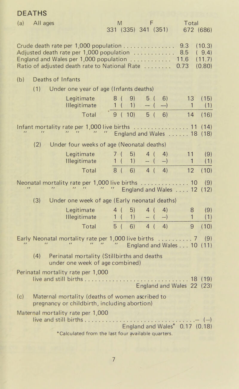 DEATHS (a) All ages M F Total 331 (335) 341 (351) 672 (686) Crude death rate per 1,000 population 9.3 (10.3) Adjusted death rate per 1,000 population 8.5 ( 9.4) England and Wales per 1,000 population 11.6 (11.7) Ratio of adjusted death rate to National Rate 0.73 (0.80) (b) Deaths of Infants (1) Under one year of age (I nfants deaths) Legitimate 8 ( Illegitimate 1 ( 9) 1) 5 ( - ( 6) -) 13 1 (15) (1) Total 9 ( 10) 5 ( 6) 14 (16) Infant mortality rate per 1,000 live births . . . . . 11 (14) it it England and Wales . . . . . . 18 (18) (2) Under four weeks of age (Neonatal deaths) Legitimate 7 ( 5) 4 ( 4) 11 (9) Illegitimate 1 ( 1) - ( -) 1 (1) Total 8 ( 6) 4 ( 4) 12 (10) Neonatal mortality rate per 1,000 live births . . . 10 (9) it England and Wales . . . . 12 (12) (3) Under one week of age (Early neonatal deaths) Legitimate 4 ( 5) 4 ( 4) 8 (9) Illegitimate 1 ( 1) - ( -) 1 (1) Total 5 ( 6) 4 ( 4) 9 (10) Early Neonatal mortality rate per 1,000 live births 7 (9)    England and Wales ... 10 (11) (4) Perinatal mortality (Stillbirths and deaths under one week of age combined) Perinatal mortality rate per 1,000 live and still births 18 (19) England and Wales 22 (23) (c) Maternal mortality (deaths of women ascribed to pregnancy or childbirth, including abortion) Maternal mortality rate per 1,000 live and still births — (—) England and Wales* 0.17 (0.18) ‘Calculated from the last four available quarters.