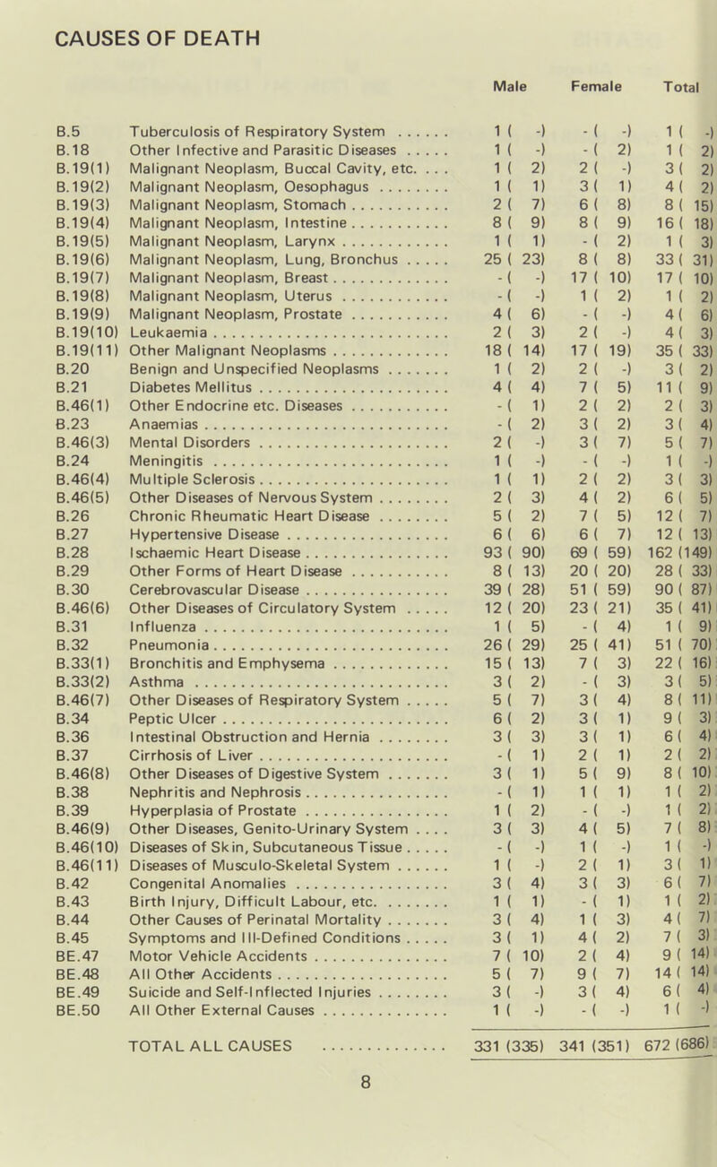 CAUSES OF DEATH Male Female Total B.5 Tuberculosis of Respiratory System 1 ( -) - ( -) 1 ( -) B.18 Other Infective and Parasitic Diseases . . . . 1 ( -) - ( 2) 1 ( 2) B.19(1) Malignant Neoplasm, Buccal Cavity, etc. . . 1 ( 2) 2 ( -) 3 ( 2) B. 19(2) Malignant Neoplasm, Oesophagus 1 ( 1) 3 ( 1) 4 ( 2) B. 19(3) Malignant Neoplasm, Stomach 2 ( 7) 6 ( 8) 8 ( 15) B. 19 (4) Malignant Neoplasm, Intestine 8 ( 9) 8 ( 9) 16 ( 18) B.19(5) Malignant Neoplasm, Larynx 1 ( 1) - ( 2) 1 ( 3) B.19(6) Malignant Neoplasm, Lung, Bronchus . . . . 25 ( 23) 8 ( 8) 33 ( 31) B.19(7) Malignant Neoplasm, Breast -( -) 17 ( 10) 17 ( 10) B.19(8) Malignant Neoplasm, Uterus -( -) 1 ( 2) 1 ( 2) B.19(9) Malignant Neoplasm, Prostate 4 ( 6) - ( -) 4 ( 6) B.19(10) Leukaemia 2 ( 3) 2 ( -) 4 ( 3) B.19(11) Other Malignant Neoplasms 18 ( 14) 17 ( 19) 35 ( 33) B.20 Benign and Unspecified Neoplasms 1 ( 2) 2 ( -) 3 ( 2) B.21 Diabetes Mellitus 4 ( 4) 7 ( 5) 11 ( 9) B.46(1) Other Endocrine etc. Diseases -( 1) 2 ( 2) 2 ( 3) B.23 Anaemias -( 2) 3 ( 2) 3 ( 4) B.46(3) Mental Disorders 2 ( -) 3 ( 7) 5 ( 7) B.24 Meningitis 1 ( -) - ( -) 1 ( -) B.46(4) Multiple Sclerosis 1 ( 1) 2 ( 2) 3 ( 3) B.46(5) Other Diseases of Nervous System 2 ( 3) 4 ( 2) 6 ( 5) B.26 Chronic Rheumatic Heart Disease 5 ( 2) 7 ( 5) 12 ( 7) B.27 Hypertensive Disease 6 ( 6) 6 ( 7) 12 ( 13) B.28 Ischaemic Heart Disease 93 ( 90) 69 ( 59) 162 (149) B.29 Other Forms of Heart Disease 8 ( 13) 20 ( 20) 28 ( 33) B.30 Cerebrovascular Disease 39 ( 28) 51 ( 59) 90 ( 87) B.46(6) Other Diseases of Circulatory System .... 12 ( 20) 23 ( 21) 35 ( 41) B.31 Influenza 1 ( 5) - ( 4) 1 ( 9) B.32 Pneumonia 26 ( 29) 25 ( 41) 51 ( 70) B.33(1) Bronchitis and Emphysema 15 ( 13) 7 ( 3) 22 ( 16) B.33(2) Asthma 3 ( 2) - ( 3) 3 ( 5) B.46(7) Other Diseases of Respiratory System . . . . 5 ( 7) 3 ( 4) 8 ( 11) B.34 Peptic Ulcer 6 ( 2) 3 ( 1) 9 ( 3) B.36 Intestinal Obstruction and Hernia 3 ( 3) 3 ( 1) 6 ( 4) B.37 Cirrhosis of Liver -( 1) 2 ( 1) 2 ( 2) B.46(8) Other Diseases of Digestive System 3 ( 1) 5 ( 9) 8 ( 10) B.38 Nephritis and Nephrosis -( 1) 1 ( 1) 1 ( 2) B.39 Hyperplasia of Prostate 1 ( 2) - ( -) 1 ( 2! B.46(9) Other Diseases, Genito-Urinary System . .. 3 ( 3) 4 ( 5) 7 ( 8) B.46(10) Diseases of Skin, Subcutaneous Tissue . . . . -( -) 1 ( -) 1 ( -) B.46(11) Diseases of Musculo-Skeletal System 1 ( -) 2 ( 1) 3 ( 1) B.42 Congenital Anomalies 3 ( 4) 3 ( 3) 6 ( 7) B.43 Birth Injury, Difficult Labour, etc 1 ( 1) - ( 1) 1 ( 2) B.44 Other Causes of Perinatal Mortality 3 ( 4) 1 ( 3) 4 ( 7) B.45 Symptoms and Ill-Defined Conditions 3 ( 1) 4 ( 2) 7 ( 3) BE.47 Motor Vehicle Accidents 7 ( 10) 2 ( 4) 9 ( 14) BE.48 All Other Accidents 5 ( 7) 9 ( 7) 14 ( 14) BE.49 Suicide and Self-1 nflected Injuries 3 ( -) 3 ( 4) 6 ( 4) BE.50 All Other External Causes 1 ( -) - ( -) 1 ( -) TOTAL ALL CAUSES 331 (335) 341 (351) 672 (686)