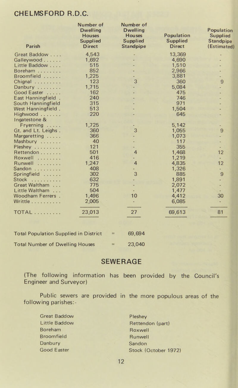 CHELMSFORD R.D.C. Number of Number of Dwelling Dwelling Population Houses Houses Population Supplied Supplied Supplied Supplied Standpipe Parish Direct Standpipe Direct (Estimated) Great Baddow .... 4,543 - 13,369 - Galleywood 1,692 - 4,690 - Little Baddow .... 515 - 1,510 - Boreham 852 - 2,966 - Broomfield 1,225 - 3,881 - Chignal 123 3 360 9 Danbury 1,715 - 5,084 - Good Easter 162 - 475 - East Hanningfield . 240 - 746 - South Hanningfield 315 - 971 - West Hanningfield . 513 - 1,504 - Highwood Ingatestone & 220  645 - Fryerning 1,725 - 5,142 - Gt. and Lt. Leighs . 360 3 1,055 9 Margaretting 366 - 1,073 - Mashbury 40 - 117 - Pleshey 121 - 355 - Rettendon 501 4 1,468 12 Roxwell 416 - 1,219 - Runwell 1,247 4 4,835 12 Sandon 408 - 1,326 - Springfield 302 3 885 9 Stock 632 - 1,891 - Great Waltham . . . 775 - 2,072 - Little Waltham . . . 504 - 1,477 - Woodham Ferrers . 1,496 10 4,412 30 Writtle 2,005 - 6,085 - TOTAL 23,013 27 69,613 81 Total Population Supplied in District 69,694 Total Number of Dwelling Houses = 23,040 SEWERAGE (The following information has been provided by the Council's Engineer and Surveyor) Public sewers are provided in the more populous areas of the following parishes:- Great Baddow Little Baddow Boreham Broomfield Danbury Good Easter Pleshey Rettendon (part) Roxwell R unwell Sandon Stock (October 1972)