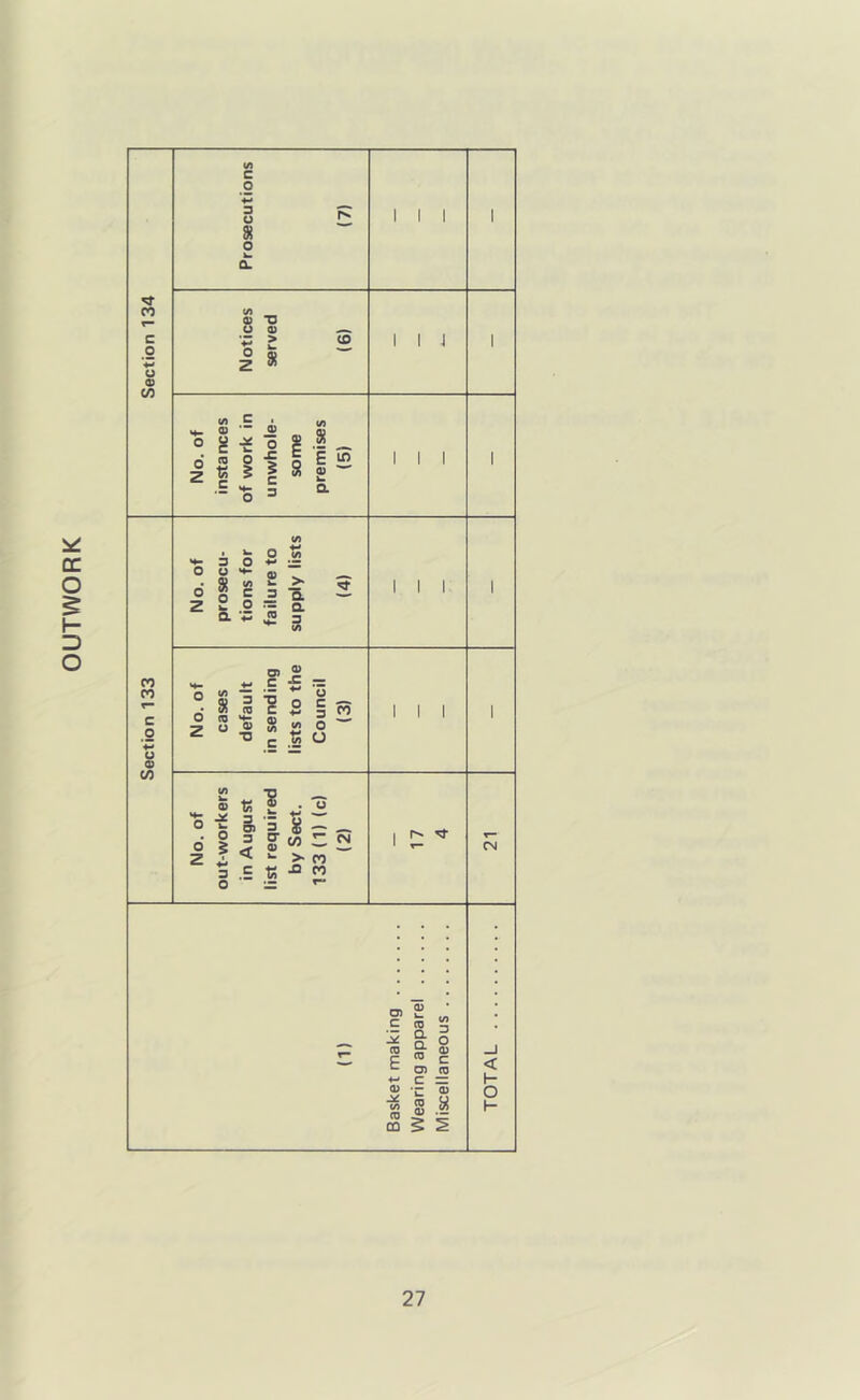 OUTWORK Section 134 Prosecutions (7) 1 1 1 1 Notices served (6) 1 1 i 1 No. of instances of work in unwhole- some premises (5) 1 1 1 1 Section 133 No. of prosecu- tions for failure to supply lists (4) 1 1 1 1 No. of cases default in sending lists to the Council (3) 1 1 1 1 No. of out-workers in August list required by Sect. 133(1) (c) (2) 1 r- 1 T— T— CM (1) Basket making Wearing apparel Miscellaneous TOTAL