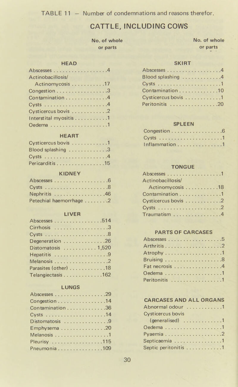 TABLE 11 — Number of condemnations and reasons therefor. CATTLE, INCLUDING COWS No. of whole or parts HEAD Abscesses 4 Actinobacillosis/ Actinomycosis 17 Congestion 3 Contamination 4 Cysts 4 Cysticercus bovis 2 Interstital myositis 1 Oedema 1 HEART Cysticercus bovis 1 Blood splashing 3 Cysts 4 Pericarditis 15 KIDNEY Abscesses 6 Cysts 8 Nephritis 46 Petechial haemorrhage 2 LIVER Abscesses 514 Cirrhosis 3 Cysts 8 Degeneration 26 Distomatosis 1,520 Hepatitis 9 Melanosis 2 Parasites (other) 18 Telangiectasis 162 LUNGS Abscesses 29 Congestion 14 Contamination 36 Cysts 14 Distomatosis 9 Emphysema 20 Melanosis 1 Pleurisy 115 Pneumonia 109 No. of whole or parts SKIRT Abscesses 4 Blood splashing 4 Cysts 1 Contamination 10 Cysticercus bovis 1 Peritonitis 20 SPLEEN Congestion 6 Cysts 1 Inflammation 1 TONGUE Abscesses 1 Actinobacillosis/ Actinomycosis 18 Contamination 1 Cysticercus bovis 2 Cysts 2 Traumatism 4 PARTS OF CARCASES Abscesses 5 Arthritis 2 Atrophy 1 Bruising 8 Fat necrosis 4 Oedema 1 Peritonitis 1 CARCASES AND ALL ORGANS Abnormal odour 1 Cysticercus bovis (generalised) 1 Oedema 1 Pyaemia 2 Septicaemia 1 Septic peritonitis 1