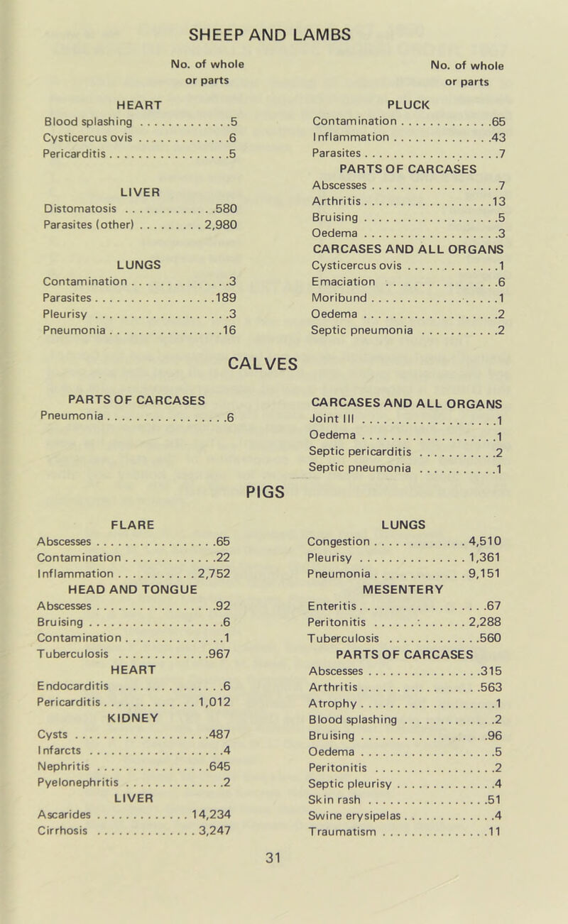 SHEEP AND LAMBS No. of whole or parts HEART Blood splashing 5 Cysticercus ovis . . 6 Pericarditis 5 LIVER Distomatosis 580 Parasites (other) 2,980 LUNGS Contamination Parasites Pleurisy Pneumonia No. of whole or parts PLUCK Contamination 65 Inflammation 43 Parasites 7 PARTS OF CARCASES Abscesses 7 Arthritis 13 Bruising 5 Oedema 3 CARCASES AND ALL ORGANS Cysticercus ovis 1 . .3 Emaciation 6 189 Moribund 1 . .3 Oedema 2 .16 Septic pneumonia 2 CALVES CARCASES AND ALL ORGANS Joint III 1 Oedema 1 Septic pericarditis 2 Septic pneumonia 1 PIGS FLARE LUNGS Abscesses 65 Congestion . . . 4,510 Contamination 22 Pleurisy . . . 1,361 Inflammation . . . 2,752 Pneumonia . . . 9,151 HEAD AND TONGUE MESENTERY Abscesses 92 Enteritis 67 Bruising 6 Peritonitis '. .. . . . . 2,288 Contamination 1 Tuberculosis 560 Tuberculosis 967 PARTS OF CARCASES HEART Abscesses 315 Endocarditis 6 Arthritis 563 Pericarditis ... 1,012 Atrophy 1 KIDNEY Blood splashing 2 Cysts 487 Bruising 96 1 nfarcts 4 Oedema 5 Nephritis 645 Peritonitis 2 Pyelonephritis 2 Septic pleurisy 4 LIVER Skin rash 51 Ascarides . . 14,234 Swine erysipelas 4 Cirrhosis . . . 3,247 Traumatism 11 PARTS OF CARCASES Pneumonia 6