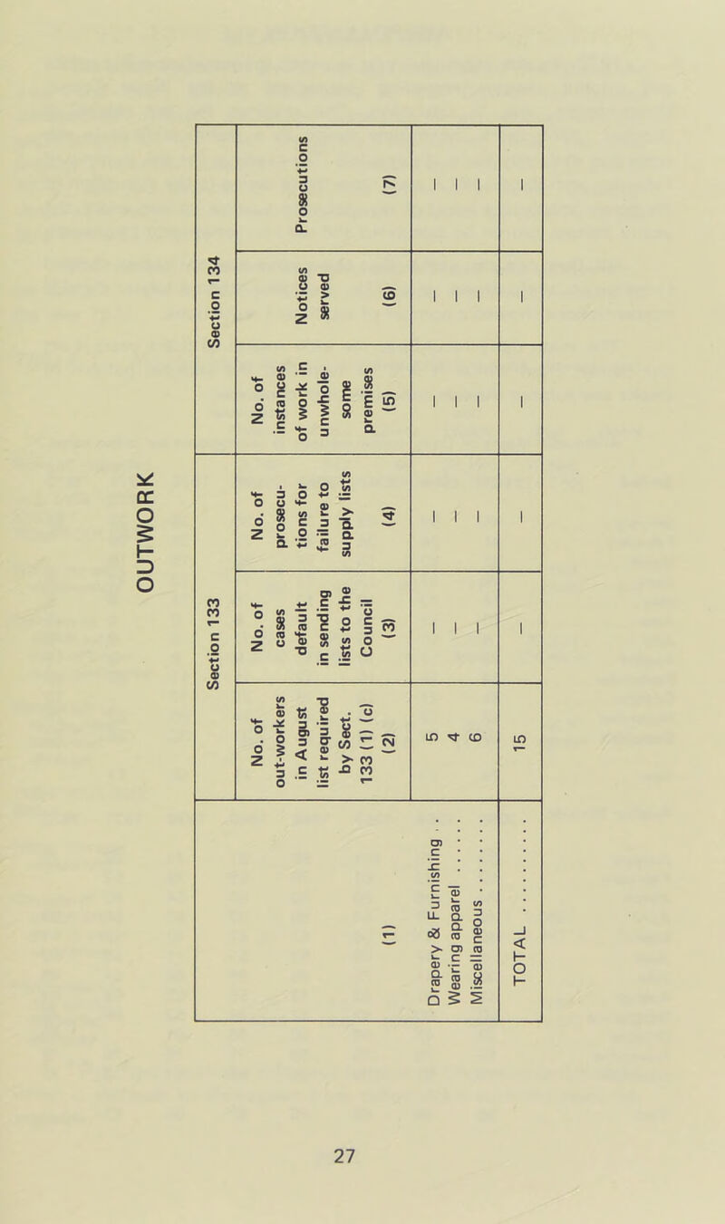 OUTWORK Section 134 Prosecutions (7) 1 1 1 1 Notices served (6) 1 1 1 1 No. of instances of work in unwhole- some premises (5) 1 1 1 1 Section 133 No. of prosecu- tions for failure to supply lists (4) 1 1 1 1 No. of cases default in sending lists to the Council (3) 1 1 1 1 No. of out-workers in August list required by Sect. 133 (1) (c) (2) 5 4 6 in (1) Drapery & Furnishing . . Wearing apparel Miscellaneous _i < 1— o 1-