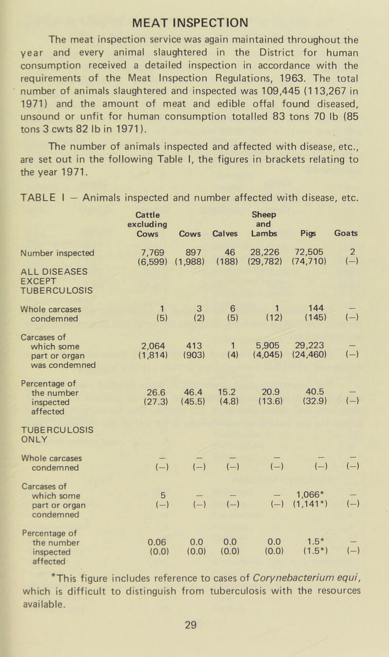 MEAT INSPECTION The meat inspection service was again maintained throughout the year and every animal slaughtered in the District for human consumption received a detailed inspection in accordance with the requirements of the Meat Inspection Regulations, 1963. The total number of animals slaughtered and inspected was 109,445 (113,267 in 1971) and the amount of meat and edible offal found diseased, unsound or unfit for human consumption totalled 83 tons 70 lb (85 tons 3 cwts 82 lb in 1971). The number of animals inspected and affected with disease, etc., are set out in the following Table I, the figures in brackets relating to the year 1971. TABLE I — Animals inspected and number affected with disease, etc. Cattle excluding Sheep and Cows Cows Calves Lambs Pigs Goats Number inspected 7,769 897 46 28,226 72,505 2 ALL DISEASES EXCEPT TUBERCULOSIS (6,599) (1,988) (188) (29,782) (74,710) (-) Whole carcases 1 3 6 1 144 — condemned Carcases of (5) (2) (5) (12) (145) (-) which some 2,064 413 1 5,905 29,223 — part or organ was condemned Percentage of (1,814) (903) (4) (4,045) (24,460) (-) the number 26.6 46.4 15.2 20.9 40.5 — inspected affected TUBERCULOSIS ONLY (27.3) (45.5) (4.8) (13.6) (32.9) (-) Whole carcases — — — — — — condemned Carcases of (-) (-) (-) (-) (-) (-) which some 5 — — — 1,066* — part or organ condemned Percentage of (-) (-) (-) (-) (1,141*) (-) the number 0.06 0.0 0.0 0.0 1.5* — inspected affected (0.0) (0.0) (0.0) (0.0) (1.5*) (-) *This figure includes reference to cases of Corynebacterium equi, which is difficult to distinguish from tuberculosis with the resources available.