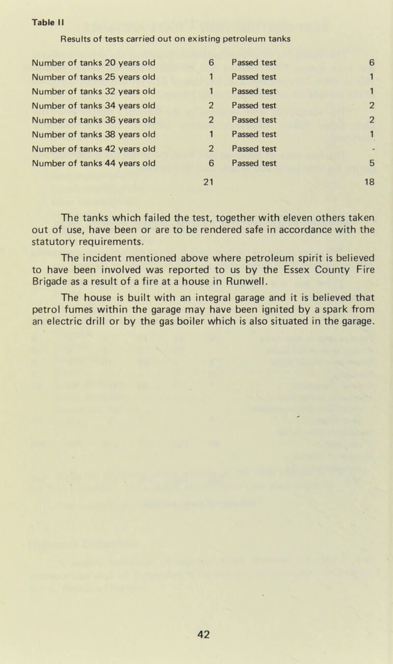 Table II Results of tests carried out on existing petroleum tanks Number of tanks 20 years old 6 Passed test 6 Number of tanks 25 years old 1 Passed test 1 Number of tanks 32 years old 1 Passed test 1 Number of tanks 34 years old 2 Passed test 2 Number of tanks 36 years old 2 Passed test 2 Number of tanks 38 years old 1 Passed test 1 Number of tanks 42 years old 2 Passed test - Number of tanks 44 years old 6 Passed test 5 21 18 The tanks which failed the test, together with eleven others taken out of use, have been or are to be rendered safe in accordance with the statutory requirements. The incident mentioned above where petroleum spirit is believed to have been involved was reported to us by the Essex County Fire Brigade as a result of a fire at a house in Runwell. The house is built with an integral garage and it is believed that petrol fumes within the garage may have been ignited by a spark from an electric drill or by the gas boiler which is also situated in the garage.