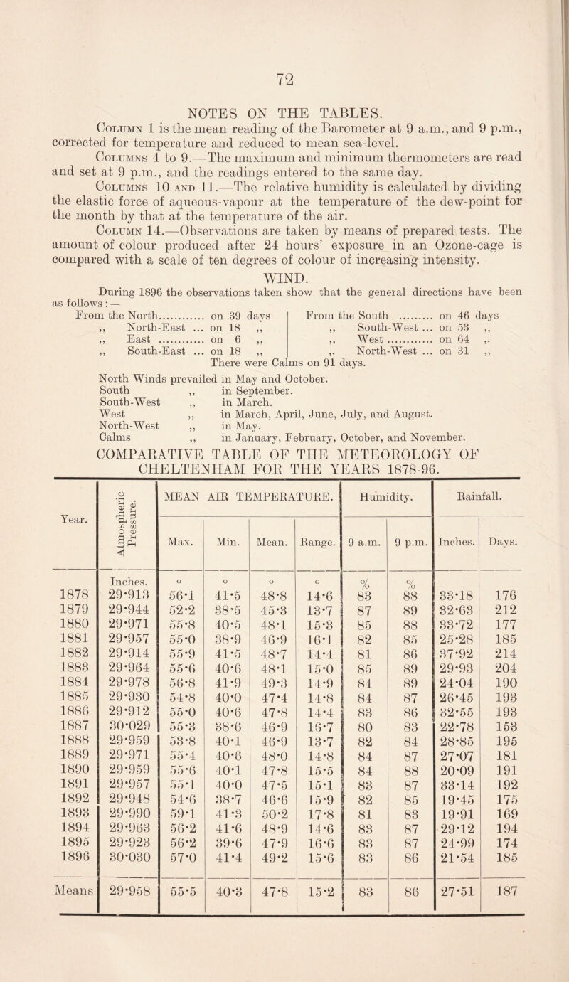 NOTES ON THE TABLES. Column 1 is the mean reading of the Barometer at 9 a.m., and 9 p.m., corrected for temperature and reduced to mean sea-level. Columns 4 to 9.—The maximum and minimum thermometers are read and set at 9 p.m., and the readings entered to the same day. Columns 10 and 11.—The relative humidity is calculated by dividing the elastic force of aqueous-vapour at the temperature of the dew-point for the month by that at the temperature of the air. Column 14.—Observations are taken by means of prepared tests. The amount of colour produced after 24 hours’ exposure in an Ozone-cage is compared with a scale of ten degrees of colour of increasing intensity. WIND. During 1896 the observations taken show that the general directions have been as follows: — From the North on 39 days ,, North-East ... on 18 ,, ,, East on 6 ,, ,, South-East ... on 18 ,, There were Ca’ From the South on 46 days ,, South-West ... on 53 ,, ,, West on 64 ,. ,, North-West ... on 31 ,, ms on 91 days. North Winds prevailed in May and October. South ,, in September. South-West ,, in March. West ,, in March, April, June, July, and August. North-West ,, in May. Calms ,, in January, February, October, and November. COMPARATIVE TABLE OF THE METEOROLOGY OF CHELTENHAM FOR THE YEARS 1878-96. Year. o 05 g rC 3 MEAN AIR TEMPERATURE. Humidity. Rainfall. P8 cn w. XJl O CD J £ < Max. Min. Mean. Range. 9 a.m. 9 p.m. Inches. Days. 1878 Inches. 29*913 O 56-1 O 41-5 O 48-8 G 14-6 % 83 % 88 33-18 176 1879 29-944 52-2 38-5 45-3 13-7 87 89 32-63 212 1880 29-971 55-8 40*5 48-1 15-3 85 88 33-72 177 1881 29-957 55-0 38-9 46-9 16-1 82 85 25-28 185 1882 29-914 55-9 41-5 48-7 14-4 81 86 37*92 214 1888 29-964 55-6 40-6 48-1 15-0 85 89 29-93 204 1884 29-978 56*8 41-9 49*3 14-9 84 89 24-04 190 1885 29-930 54-8 40-0 47*4 14-8 84 87 26-45 193 1886 29-912 55-0 40-6 47-8 14-4 83 86 32-55 193 1887 30-029 55-3 38-6 46-9 16-7 80 83 22-78 153 1888 29-959 53-8 40-1 46-9 13-7 82 84 28*85 195 1889 29-971 55-4 40-6 48-0 14-8 84 87 27-07 181 1890 29*959 55-6 40-1 47-8 15-5 84 88 20-09 191 1891 29-957 55-1 40-0 47-5 15-1 83 87 33-14 192 1892 29-948 54-6 38-7 46-6 15-9 ' 82 85 19*45 175 1898 29-990 59*1 41-3 50-2 17-8 81 83 19-91 169 1894 29-963 56-2 41-6 48-9 14-6 83 87 29-12 194 1895 29*923 56-2 39-6 47-9 16-6 83 87 24-99 174 1898 30-030 57-0 41-4 49-2 15-6 83 86 21-54 185 Means 29-958 55-5 40-3 47*8 15-2 I 83 86 27*51 187