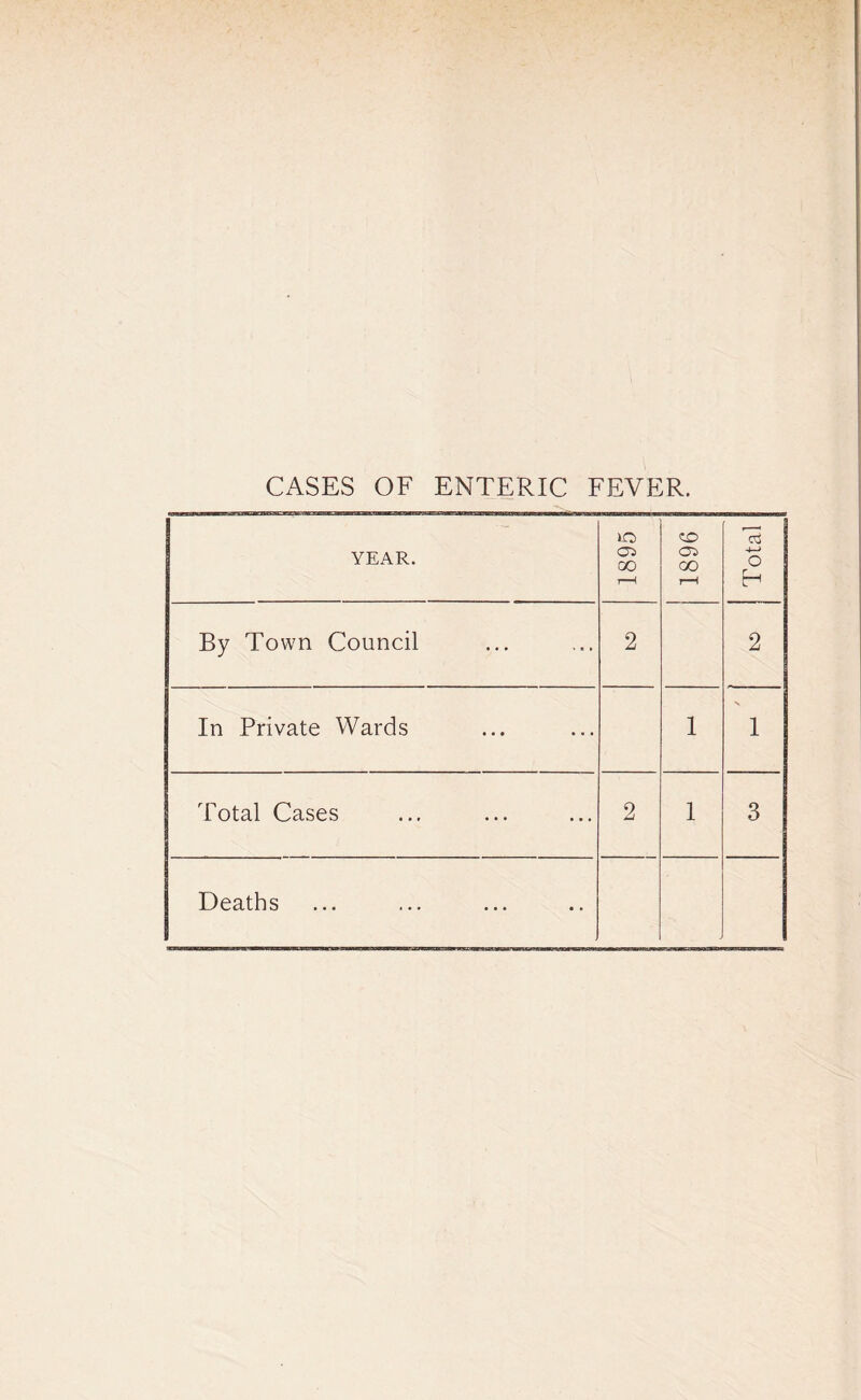 YEAR. 1895 1896 Total By Town Council 2 2 In Private Wards 1 1 Total Cases 2 1 3