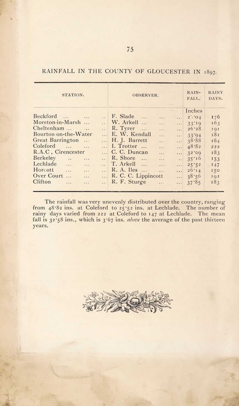 RAINFALL IN THE COUNTY OF GLOUCESTER IN 1897. STATION. OBSERVER. RAIN- FALL. RAINY DAYS. Beckford F. Slade Inches 2 Vo 4 176 Moreton-in-Marsh ... W. Arkell ... 33 *19 163 Cheltenham ... R. Tyrer 26*28 191 Bourton-on-the-Water E. W. Kendall 33*94 l8 [ Great Barrington ... H. J. Barrett 38*88 I 64 Coleford I. Trotter ... 48*82 2 2 2 R.A.C , Cirencester C. C. Duncan 32*°9 183 Berkeley R. Shore 35*16 T53 Lechlade T. Arkell 25 *52 147 Horcott R. A. lies ... 2604 15° Over Court ... R. C. C. Lippincott 38-56 192 Clifton R. F. Sturge 37-85 183 The rainfall was very unevenly distributed over the country, ranging from 48*82 ins. at Coleford to 25*52 ins. at Lechlade. The number of rainy days varied from 222 at Coleford to 147 at Lechlade. The mean fall is 32*58 ins., which is 3*67 ins. above the average of the past thirteen years.