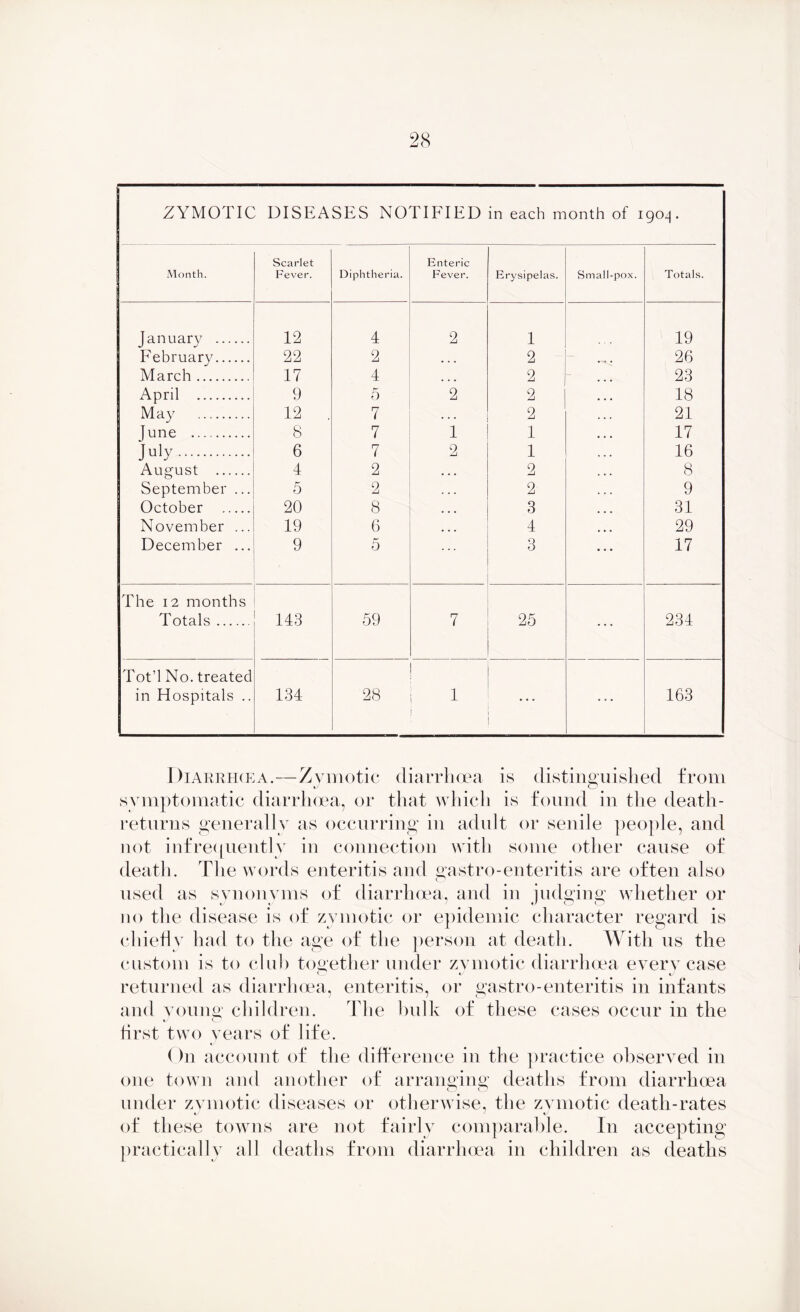 ZYMOTIC DISEASES NOTIFIED in each month of 1904. Month. Scarlet Fever. Diphtheria. Enteric Fever. Erysipelas. Small-pox. Totals. January 12 4 2 1 19 February 22 2 . . . 2 . 26 March 17 4 ... 2 23 April 9 5 2 2 18 May 12 . 7 . . . 2 21 June 8 7 1 1 17 July 6 7 2 1 16 August 4 2 • • • 2 8 September ... 5 2 . • . 2 9 October 20 8 ... 3 31 November ... 19 6 ... 4 29 December ... 9 5 3 17 The 12 months Totals 143 59 7 25 234 Tot’l No. treated in Hospitals .. 134 28 1 * * * 163 Diarrhcea.—Zymotic diarrhoea is distinguished from symptomatic diarrhoea, or that which is found in the death- returns generally as occurring in adult or senile people, and not infrequently in connection with some other cause of death. The words enteritis and yastro-enteritis are often also used as synonyms of diarrhoea, and in judging whether or no the disease is of zymotic or epidemic character regard is chiefly had to the age of the person at death. With us the custom is to club together under zymotic diarrhoea every case returned as diarrhoea, enteritis, or gastro-enteritis in infants and youny children. The hulk of these cases occur in the CD first two years of life. On account of the difference in the practice observed in one town and another of arranyiny deaths from diarrhoea under zymotic diseases or otherwise, the zymotic death-rates of these towns are not fairly comparable. In accepting practically all deaths from diarrhoea in children as deaths