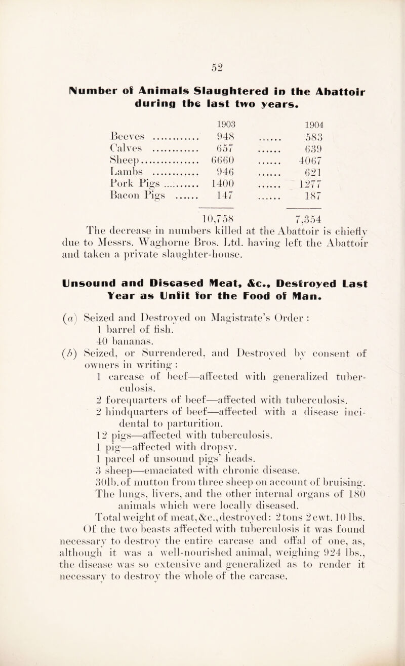 Number of Animals Slaughtered in the Abattoir during the last tiro years* 1903 1904 Beeves 948 583 (Valves 657 639 Sheep 6660 4067 Lambs 946 621 Pork Pius 1400 1277 o Bacon Pius . o 147 187 10,758 7,354 The decrease in numbers killed at the Abattoir is chiefly due to Messrs. Waghorne Bros. Ltd. having left the Abattoir and taken a private slaughter-house. Unsound and Diseased Meat, Ac*, Destroyed Last Year as Unfit for the Food of Man* (a) Seized and Destroyed on Magistrate’s Order : 1 barrel of fish. 40 bananas. (5) Seized, or Surrendered, and Destroyed by consent of owners in writing : 1 carcase of beef—affected with generalized tuber- culosis. 2 forequarters of beef—affected with tuberculosis. 2 hindquarters of beef—affected with a disease inci- dental to parturition. 12 pigs—affected with tuberculosis. 1 pig—affected with dropsy. 1 parcel of unsound pigs’ heads. 3 sheep—emaciated with chronic disease. 301b. of mutton from three sheep on account of bruising. The lungs, livers, and the other internal organs of 1(30 animals which were locally diseased. c/ Total weight of meat,&c., destroyed: 2 tons 2cwt. 10 lhs. Of the two beasts affected with tuberculosis it was found necessary to destroy the entire carcase and offal of one, as, although it was a well-nourished animal, weighing 924 lbs., the disease was so extensive and generalized as to render it necessarv to destroy the whole of the carcase,