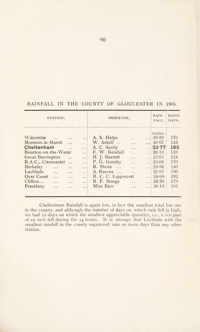 RAINFALL IN THE COUNTY OF GLOUCESTER IN 1905. STATION. OBSERVER. RAIN- FALL. RAINV DAYS. Inches. Witcombe A. S. Helps 28-29 176 Moreton-in-Marsh W. Arkell 26-67 143 Cheltenham A. C. Saxby 23-77 165 Bourton-on-the-Water K. W. Kendall 26-13 133 Great Barrington H. J. Barrett 25-61 124 R.A.C., Cirencester ... P. G. Gundry 25-06 170 Berkeley R. Shore 23-86 140 Lechlade A. Reeves ... 21-87 196 Over Court R. C. C. Lippincott 21-68 192 Clifton... R. F. Sturge 26-36 179 Prestbury Miss Kerr ... 26-19 181 Cheltenham Rainfall is again low, in fact the smallest total but one in the county, and although the number of days on which rain fell is high, we had 22 days on which the smallest appreciable quantity, i.e., 1-100 part of an inch fell during the 24 hours. It is strange that Lechlade with the smallest rainfall in the county registered rain on more days than any other station.