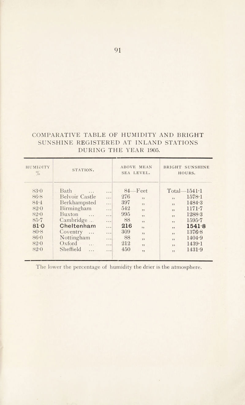 COMPARATIVE TABLE OF HUMIDITY AND BRIGHT SUNSHINE REGISTERED AT INLAND STATIONS DURING THE YEAR 1905. HUMIDITY % STATION. ABOVE MEAN SEA LEVEL. BRIGHT SUNSHINE HOURS. 83-0 Bath 84- —Feet Total—1541-1 86-8 Belvoir Castle 276 59 „ 1578-1 84-4 Berkhampsted 397 55 „ 1484-3 82-0 Birmingham 542 55 1171*7 82-0 Buxton 995 55 „ 1288-3 85-7 Cambridge ... 88 55 „ 1595-7 810 Cheltenham 216 >> „ 1541-8 80-8 Coventry 309 59 „ 1376-8 86-0 Nottingham 88 55 „ 1404-9 82-0 Oxford 212 55 „ 1439-1 82-0 Sheffield 450 55 „ 1431-9 The lower the percentage of humidity the drier is the atmosphere.