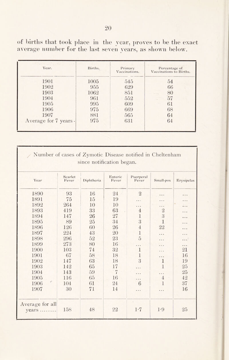 of births that took place in the year, pr average number for the last seven years. oves to be the exact as shown below. Year. Births. Primary Vaccinations. Percentage of Vaccinations to Births. 1901 1005 545 54 1902 955 629 66 1903 1062 851 80 1904 961 552 57 1905 995 609 61 1906 975 669 68 1907 881 565 64 Average for 7 years - 975 631 64 / Number of cases of Zymotic Disease notified in Cheltenham since notification began. Year Scarlet Fever Diphtheria Enteric Fever Puerperal Fever Small-pox Erysipelas 1890 93 16 24 2 1891 75 15 19 • • • • • • 1892 264 10 10 ... ... •* 1893 419 33 63 . 4 2 1894 147 26 27 1 3 1895 89 25 34 3 1 . . . 1896 126 60 26 4 22 1897 224 43 20 1 • • • 1898 296 52 23 5 • • • 1899 273 80 16 • • • • • • 1900 103 74 32 1 21 1901 67 58 18 1 • • • 16 1902 147 63 18 3 1 19 1903 142 65 17 ... 1 25 1904 143 59 7 • • • • • • 25 1905 116 65 16 • • • 4 42 1906 104 61 24 6 1 37 1907 30 71 14 16 Average for all years 158 48 22 1*7 1*9 25