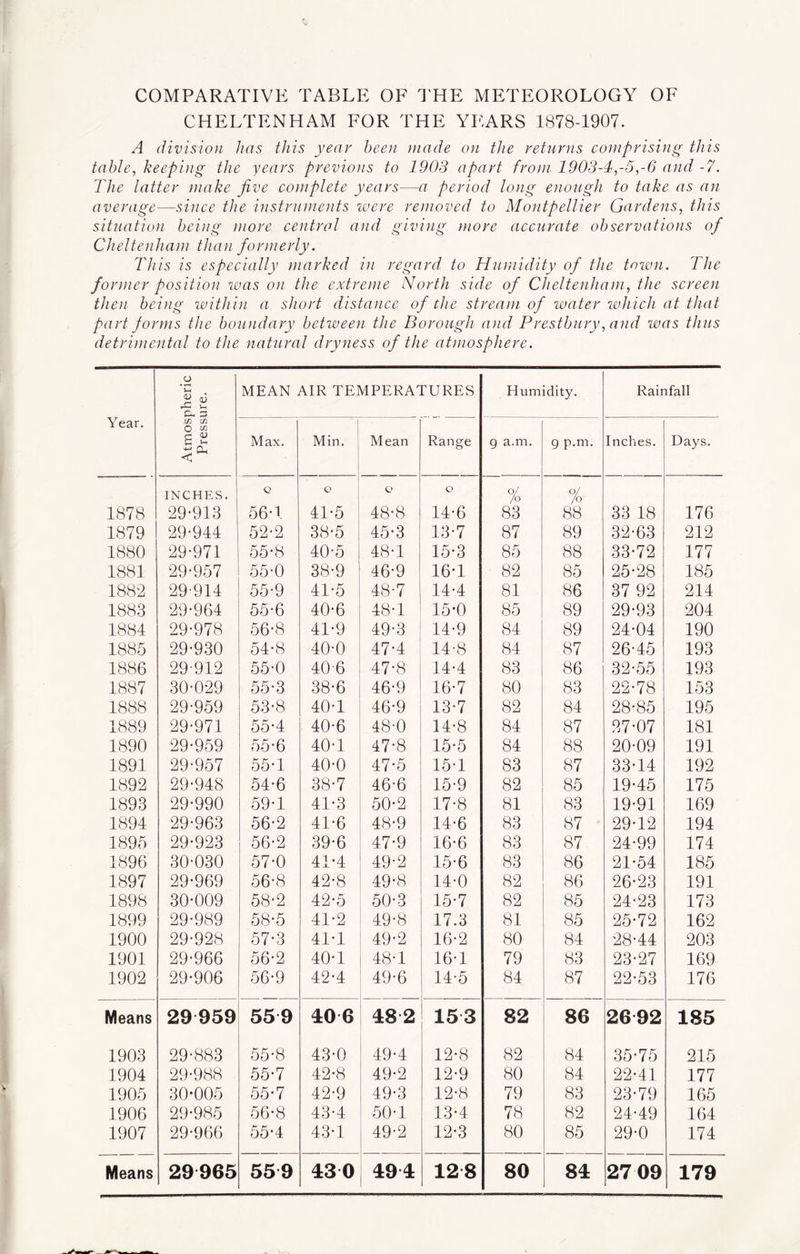 COMPARATIVE TABLE OF THE METEOROLOGY OF CHELTENHAM FOR THE YEARS 1878-1907. A division has this year been made on the returns comprising this table, keeping the years previous to 1903 apart from 1903-4,-5,-6 and -7. The latter make five complete years—a period long enough to take as an average—since the instruments were removed to Montpellier Gardens, this situation being more central and giving more accurate observations of Cheltenham than formerly. This is especially marked in regard to Humidity of the town. The former position was on the extreme North side of Cheltenham, the screen then being within a short distance of the stream of water which at that part forms the boundary between the Borough and Prestbury, and was thus detrimental to the natural dryness of the atmosphere. Year. fj * Vh 8 ^ CX 2 MEAN AIR TEMPERATURES Humidity. Rainfall m in O m a v. +-» CL < Max. [ Min. Mean Range 9 a.m. 9 p.m. Inches. Days. 1878 INCHES. 29-913 Q 56-1 ° 41-5 Q 48-8 o 14-6 % 83 % 88 33 18 176 1879 29-944 52-2 38-5 45-3 13-7 87 89 32-63 212 1880 29-971 55-8 40-5 48-1 15-3 85 88 33-72 177 1881 29-957 55-0 38-9 46-9 16-1 82 85 25-28 185 1882 29-914 55-9 41-5 48-7 14-4 81 86 37 92 214 1883 29-964 55-6 40-6 48-1 15-0 85 89 29-93 204 1884 29-978 56-8 41-9 49-3 14-9 84 89 24-04 190 1885 29-930 54-8 40-0 47-4 14-8 84 87 26-45 193 1886 29-912 55-0 40 6 47-8 14-4 83 86 32-55 193 1887 30-029 55-3 38-6 46-9 16-7 80 83 22-78 153 1888 29-959 53-8 40-1 46-9 13-7 82 84 28-85 195 1889 29-971 55-4 40-6 48-0 14-8 84 87 27-07 181 1890 29-959 55-6 40-1 47-8 15-5 84 88 20-09 191 1891 29-957 55-1 40-0 47-5 15-1 83 87 33-14 192 1892 29-948 54-6 38-7 46-6 15-9 82 85 19-45 175 1893 29-990 59-1 41-3 50-2 17-8 81 83 19-91 169 1894 29-963 56-2 41-6 48-9 14-6 83 87 29-12 194 1895 29-923 56-2 39-6 47-9 16-6 83 87 24-99 174 1896 30-030 57-0 41-4 49-2 15-6 83 86 21-54 185 1897 29-969 56-8 42-8 49-8 14-0 82 86 26-23 191 1898 30-009 58-2 42-5 50-3 15-7 82 85 24-23 173 1899 29-989 58-5 41-2 49-8 17.3 81 85 25-72 162 1900 29-928 57-3 41-1 49-2 16-2 80 84 28-44 203 1901 29-966 56-2 40-1 48-1 16-1 79 83 23-27 169 1902 29-906 56-9 42-4 49-6 14-5 84 87 22-53 176 Means 29 959 559 40 6 48 2 153 82 86 2692 185 1903 29-883 55-8 43-0 49-4 12-8 82 84 35-75 215 1904 29-988 55-7 42-8 49-2 12-9 80 84 22-41 177 1905 30-005 55-7 42-9 49-3 12-8 79 83 23-79 165 1906 29-985 56-8 43-4 50-1 13-4 78 82 24-49 164 1907 29-966 55-4 43-1 49-2 12-3 80 85 29-0 174