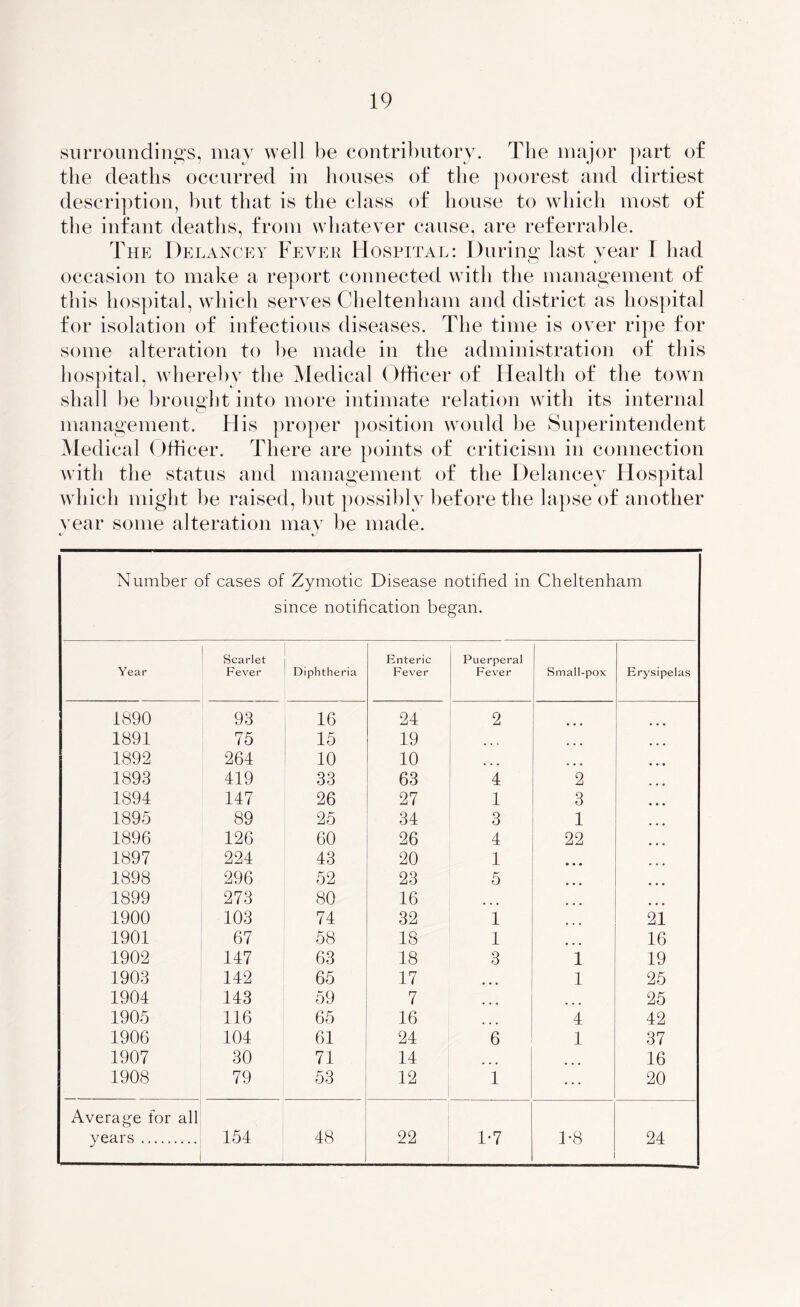 surroundings, may well be contributory. The major part of the deaths occurred in houses of the poorest and dirtiest description, but that is the class of house to which most of the infant deaths, from whatever cause, are referrable. The Delancey Fever Hospital: During last year I had o J occasion to make a report connected with the management of this hospital, which serves Cheltenham and district as hospital for isolation of infectious diseases. The time is over ripe for some alteration to be made in the administration of this hospital, whereby the Medical Officer of Health of the town shall be brought into more intimate relation with its internal management. His proper position would be Superintendent Medical Officer. There are points of criticism in connection with the status and management of the Delancey Hospital which might be raised, but possibly before the lapse of another year some alteration may be made. Number of cases of Zymotic Disease notified in Cheltenham since notification began. Year Scarlet Fever Diphtheria Enteric Fever Puerperal Fever Small-pox Erysipelas 1890 93 16 24 2 1891 75 15 19 ... 1892 264 10 10 1893 419 33 63 4 2 1894 147 26 27 1 3 1895 89 25 34 3 1 1896 126 60 26 4 22 1897 224 43 20 1 • • • 1898 296 52 23 5 • • • 1899 273 80 16 1900 103 74 32 1 21 1901 67 58 18 1 16 1902 147 63 18 3 1 19 1903 142 65 17 • • • 1 25 1904 143 59 7 25 1905 116 65 16 4 42 1906 104 61 24 6 1 37 1907 30 71 14 16 1908 79 53 12 1 20 Average for all years 154 48 22 1-7 1-8 24