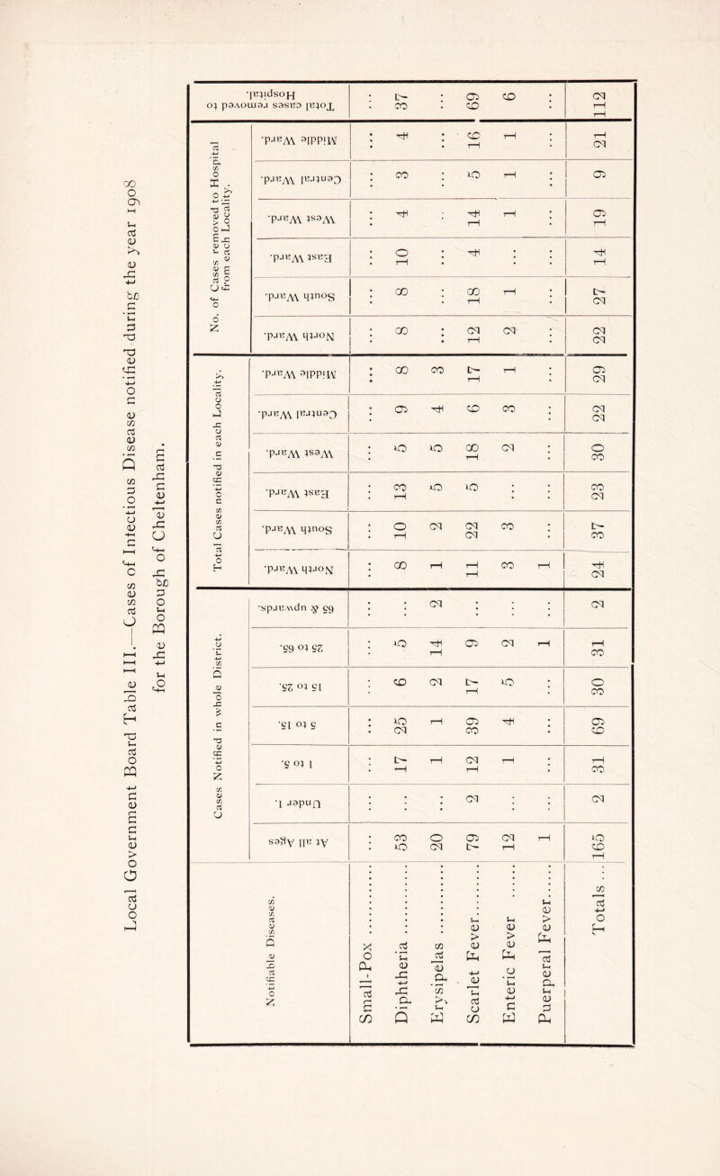 Local Government Board Table III.—Cases of Inlectious Disease notified during the year 1908 for the Borough of Cheltenham. ^3 & > <D CJ £■< ^ C/D * £ to ~ C< O «4-H 'PJ«M 3IPP!W PJBA\ 1S3A\ •pjBM •pjBAv mnoS TJBM MU°N 05 c< y -C y rt y T3 y cn -M CO y co 0$ o H 'PJEM »IPP!W •PJI’M 1S3M 'PJBA\ Minos 'PJBAV HP>°N GO CO t- rH 05 ^ CO CO o o 00 cq co o io cq cq CO 05 cq cq cq o CO CO cq r~ • CO rH tH CO t-H -rP cq : : cq : ; ; cq _y 'u 4-1 co Q ju ’o -C £ c *o y cn -M o £ co y CO rt O •spjH.wdn eg *S9 o:> fir. 'fir °1 fil •fil Oi S •fi o; 1 I caplin S3§V IP’ IV CO y CO cS y CO Q jy JO cn +-* o £ o ^ 05 cq cd cq v- 10 10 cq 05 ^ CO cq cq CO O 10 cq 05 L- cq x .3 cn 0 ’ P a CP cu CD 1 x: 4-> _cx cd £ X cx cn S— cn s w <u > <u Ph -m <u o3 CJ cn u <v > CD P-l o p <u 4-. c W u, <U > cu pH > I a3 S-H <U Cl, Lh <U P Ph CO o CO 05 CD CO cq »o CO cn o3 4-J o