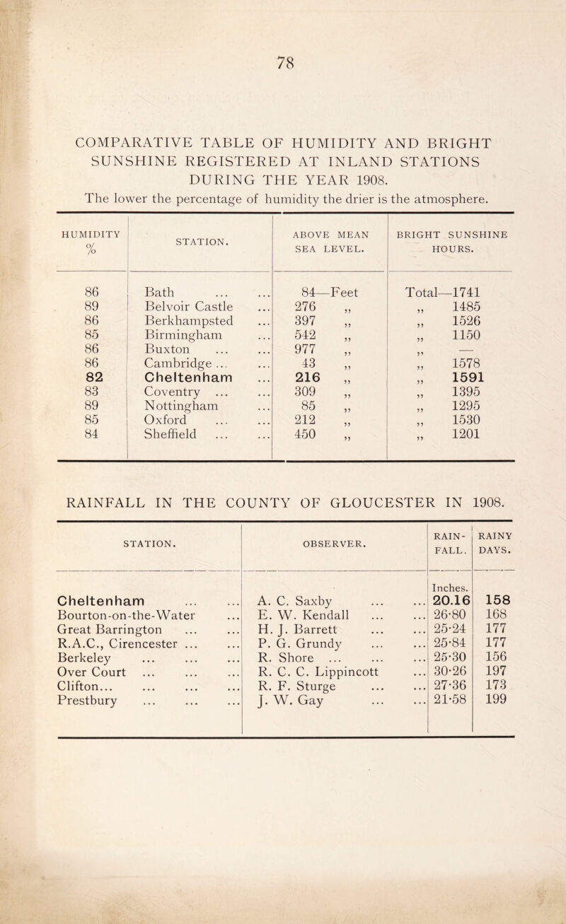 COMPARATIVE TABLE OF HUMIDITY AND BRIGHT SUNSHINE REGISTERED AT INLAND STATIONS DURING THE YEAR 1908. The lower the percentage of humidity the drier is the atmosphere. HUMIDITY % STATION. ABOVE MEAN SEA LEVEL. BRIGHT SUNSHINE HOURS. 86 Bath 84—Feet Total—1741 89 Belvoir Castle 276 „ 1485 86 Berkhampsted 397 „ 1526 85 Birmingham 542 „ „ 1150 86 Buxton 977 J 5 86 Cambridge... 43 „ 1578 82 Cheltenham 216 „ „ 1591 83 Coventry 309 „ 1395 89 Nottingham 85 „ 1295 85 Oxford 212 „ 1530 84 Sheffield 450 „ 1201 RAINFALL IN THE COUNTY OF GLOUCESTER IN 1908. STATION. OBSERVER. RAIN- FALL. RAINY DAYS. Cheltenham A. C. Saxby Inches. 20.16 158 Bourton-on-the-Water E. W. Kendall 26*80 168 Great Barrington H. J. Barrett 25-24 177 R.A.C., Cirencester ... P. G. Grundy 25-84 177 Berkeley R. Shore 25-30 156 Over Court R. C. C. Lippincott 30-26 197 Clifton... R. F. Sturge 27-36 173 Prestbury J. W. Gay 21-58 199